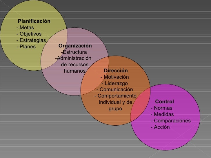 Planificacion , Organizacion, Direccion Y Coordinacion