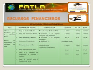 RECURSOS FINANCIEROS
                                         ESTIMACION DE RECURSOS FINANCIEROS

      META            DENOMINACION PARTIDA                       ESPECIFICACION                 CANTIDAD           IVA 12%   TOTAL

Crear           la   Pago del Diseño del Portal.          Cancelación al Diseñador WEB.        5.500,00          660,00    6.160,00
Plataforma para
                      Pago de la Plataforma Moodle.        Cancelación a la empresa             4.800,00          576,00    5.376,00
la       Educación
                                                           encargada de la plataforma.
Virtual.              Pago de Hosting y Dominio                                                                              415,00
                                                           Cancelación a la Empresa              370,54            44,56
                                                           Servitepuy
Crear       un       Compra de Computadoras               Computador I-5                  (Precios por unidad)
departamento de
educación    en       Compra de mesas y sillas.            Sillas ejecutivas                    3.800,00          456,oo    4.256,00
línea.
                                                           Mesas para computadores
                      Pago de Instalación de la red                                               450,00            54,00    504,00
                      Pago a la compañía que
                      proporciona la conexión a                                                   350,00            42,00    393,00
                      internet.

                      Pago de material         para   la
                      instalación de la red.
 