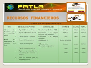 RECURSOS FINANCIEROS
                                         ESTIMACION DE RECURSOS FINANCIEROS

      META            DENOMINACION PARTIDA                       ESPECIFICACION                 CANTIDAD           IVA 12%   TOTAL

Crear           la   Pago del Diseño del Portal.          Cancelación al Diseñador WEB.        5.500,00          660,00    6.160,00
Plataforma para
                      Pago de la Plataforma Moodle.        Cancelación a la empresa             4.800,00          576,00    5.376,00
la       Educación
                                                           encargada de la plataforma.
Virtual.              Pago de Hosting y Dominio                                                                              415,00
                                                           Cancelación a la Empresa              370,54            44,56
                                                           Servitepuy
Crear       un       Compra de Computadoras               Computador I-5                  (Precios por unidad)
departamento de
educación    en       Compra de mesas y sillas.            Sillas ejecutivas                    3.800,00          456,oo    4.256,00
línea.
                                                           Mesas para computadores
                      Pago de Instalación de la red                                               450,00            54,00    504,00
                      Pago a la compañía que
                      proporciona la conexión a                                                   350,00            42,00    393,00
                      internet.

                      Pago de material         para   la
                      instalación de la red.
 