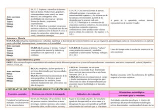 Artes escénicas
Danza
Teatro
Música
Dibujo
EF.5.3.2. Explorar e identificar diferentes
tipos de danzas (tradicionales, populares,
contemporáneas, entre otras), sus pasos
básicos y sus coreografías y las
posibilidades de crear nuevas y propias
formas de danzar y expresarse
corporalmente
EF.5.3.4. Identificar y producir creaciones
escénicas colectivas, vinculando más de una
práctica corporal (como lo hacen el circo, la
murga, los carnavales, entre otras), para
crear y comunicar mensajes.
I.EF.5.4.2. Crea nuevas formas de danzar,
utilizando acciones y secuencias con
intencionalidad expresiva, y las diferencias de
las danzas convencionales, a partir de las
demandas que le generan cada una.
I.EF.5.3.2. Participa en la construcción de
creaciones escénicas colectivas, reconociendo a
las prácticas corporales expresivo-
comunicativas como producciones valiosas
para la cultura, los contextos y los sujetos. (J.1.,
S.2.)
A partir de lo aprendido realizar danzas,
representativas de nuestro Ecuador.
Asignatura: Historia
O.CS.H.5.2 Identificar las manifestaciones culturales, a partir de la descripción del contexto histórico en que se originaron, para distinguir cuáles de estos elementos son parte de
nuestra identidad, latinoamericana y ecuatoriana, en la actualidad.
Artes escénicas
Danza
Teatro
Música
Dibujo
CS.H.5.1.2. Examinar el término “cultura”
como producción material y simbólica y
ejemplificar con aspectos de la vida
cotidiana.
I.CS.H.5.1.2. Examina el término “cultura”
como producción material y simbólica,
empleando y relativizando fuentes y enfoques.
(J.3., I.2.)
Línea del tiempo sobre la evolución histórica de las
artes escénicas
Asignatura: Emprendimiento y gestión
OG.EG.1 Incentivar el espíritu emprendedor del estudiante desde diferentes perspectivas y áreas del emprendimiento: comunitario, asociativo, empresarial, cultural, deportivo,
artístico, social, etc.
Artes escénicas
Danza
Teatro
Música
Dibujo
EG.5.3.1. Proponer y definir productos o
servicios determinados por las necesidades
de su entorno.
EG.5.5.1. Determinar las necesidades de la
zona geográfica y la forma en que el
emprendimiento las satisfaría, como
elemento fundamental para seleccionar una
idea de negocio.
I.EG.5.4.1. Determina, en una zona
geográfica, la necesidad de un determinado
bien o servicio para convertirla en su cliente
frecuente. (S.4., S.1.)
I.EG.5.4.2. Ejecuta investigaciones de campo
y diseña instrumentos de investigación para
seleccionar las ideas de emprendimiento que
presenten mayor factibilidad en el mercado.
(I.1., S.2.)
Realizar encuestas sobre la preferencia del publico
respecto a las artes escénicas
4. ESTUDIANTES CON NECESIDADES EDUCATIVAS ESPECIALES
Conceptos esenciales Destrezas con criterios de desempeño Indicadores de evaluación
Orientaciones metodológicas
Actividades para el estudiante.
Fortalecer las inteligencias
múltiples con el desarrollo
de las artes escénicas
ECA.5.2.6. Participar en las distintas fases
del proceso creativo (identificar un tema,
investigar, explorar opciones, seleccionar y
desarrollar ideas, recibir críticas, revisar y
Según la necesidad educativa del estudiante
(grado de discapacidad) se seleccionan y /o
desagregan los que corresponden a las DCD
seleccionadas del currículo que se relacionen
Actividades concretas para lograr el objetivo de
aprendizaje del proyecto mediante metodologías
activas determinadas, considerando el alcance de las
 