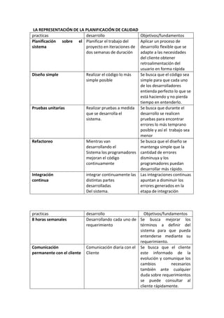 LA REPRESENTACIÓN DE LA PLANIFICACIÓN DE CALIDAD
practicas desarrollo Objetivos/fundamentos
Planificación sobre el
sistema
Planificar el trabajo del
proyecto en iteraciones de
dos semanas de duración
Aplicar un proceso de
desarrollo flexible que se
adapte a las necesidades
del cliente obtener
retroalimentación del
usuario en forma rápida
Diseño simple Realizar el código lo más
simple posible
Se busca que el código sea
simple para que cada uno
de los desarrolladores
entienda perfecto lo que se
está haciendo y no pierda
tiempo en entenderlo.
Pruebas unitarias Realizar pruebas a medida
que se desarrolla el
sistema.
Se busca que durante el
desarrollo se realicen
pruebas para encontrar
errores lo más temprano
posible y así el trabajo sea
menor
Refactoreo Mientras van
desarrollando el
Sistema los programadores
mejoran el código
continuamente
Se busca que el diseño se
mantenga simple que la
cantidad de errores
disminuya y los
programadores puedan
desarrollar más rápido.
Integración
continua
integrar continuamente las
distintas partes
desarrolladas
Del sistema.
Las integraciones continuas
apuntan a disminuir los
errores generados en la
etapa de integración
practicas desarrollo Objetivos/fundamentos
8 horas semanales Desarrollando cada uno de
requerimiento
Se busca mejorar los
términos a definir del
sistema para que pueda
entenderse mediante su
requerimiento.
Comunicación
permanente con el cliente
Comunicación diaria con el
Cliente
Se busca que el cliente
este informado de la
evolución y comunique los
cambios necesarios
también ante cualquier
duda sobre requerimientos
se puede consultar al
cliente rápidamente.
 