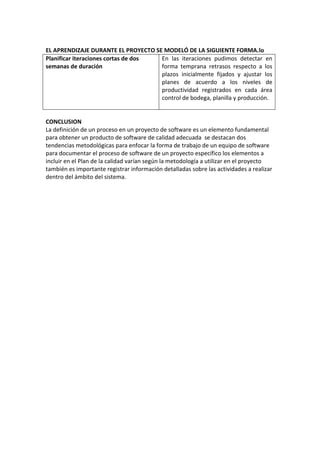 EL APRENDIZAJE DURANTE EL PROYECTO SE MODELÓ DE LA SIGUIENTE FORMA.lo
Planificar iteraciones cortas de dos
semanas de duración
En las iteraciones pudimos detectar en
forma temprana retrasos respecto a los
plazos inicialmente fijados y ajustar los
planes de acuerdo a los niveles de
productividad registrados en cada área
control de bodega, planilla y producción.
CONCLUSION
La definición de un proceso en un proyecto de software es un elemento fundamental
para obtener un producto de software de calidad adecuada se destacan dos
tendencias metodológicas para enfocar la forma de trabajo de un equipo de software
para documentar el proceso de software de un proyecto específico los elementos a
incluir en el Plan de la calidad varían según la metodología a utilizar en el proyecto
también es importante registrar información detalladas sobre las actividades a realizar
dentro del ámbito del sistema.
 