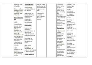 medieval siglo
XII y XIII.
Obras y autores
representativos
de la literatura
medieval siglo
XIV y XV.
Procedimenta
les.
5.1.1.
Expresión de
aprecio de su
lengua y su
cultura
mediante el
comentario, la
crítica, la
ponderación del
arte, la ciencia
y la cultura, el
aporte de sus
hombres y
mujeres en el
discurrir de la
historia.
5.2.4
producción de
texto con
mayor apego a
los géneros y
estilos
Intelectuales
Interpreta el
sentido global de
los textos.
Seleccionar en
textos: hechos,
argumentos,
opiniones,
oraciones
principales y
secundarias.
Literarias.
Representar
aspectos
característicos de
personajes
importantes en
una obra literaria.
Identificar el
punto de vista
narrativo del
autor.
Leer obras
Clásicas y
universales de
autores conocidos
y desconocidos.
Socio cultural.
acto de habla
las formas de
expresarse las
regiones del
país.
Trabajar los
tipos de
oraciones en
diversos
textos.
un mismo
tema con el
fin de
elaborar un
texto en el
que se refleje
las
principales
informaciones
, el punto de
vista
encontrados
como su
propio punto
de vista.
Sumativa.
Observación
de las
actividades
didácticas
diarias:
preguntas en
la clase,
ejercicios
diversos,
controles de
lecturas…
20%
Comentarios
de textos ,
redacciones
trabajos
individuales y
Identifica con
claridad las
estrofas.
Analiza
contextos
sociopolíticos
en hispano-
américa y el
caribe.
Investiga y
analiza
movimientos
literarios de la
literatura
medieval
sigloX11, X111,
X1V y XV.
Lee obras
clásicas y
universales de
autores
conocidos y
desconocidos.
Describe
ambiente de
obras
diferentes y lo
compara
determinando
su semejanza o
desigualdad.
Establece
 