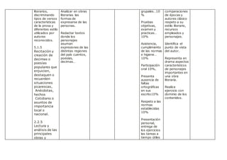 literarios,
discriminando
tipos de versos
características
de la prosa y
diferentes estilo
utilizados por
autores
reconocidos.
5.1.5
Recitación y
creación de
decimas o
poesías
populares que
enjuicien,
destaquen o
recuerden
situaciones
picarescas,
Anécdotas,
hechos
Cotidiano o
asuntos de
importancia
local o
nacional.
2.2.5
Lectura y
análisis de las
principales
obras y
Analizar en obras
literarias las
formas de
expresarse de las
personas.
Redactar textos
donde los
personajes
asuman
expresiones de las
distintas regiones
del país cuentos,
poesías,
decimas…
grupales…10
%
Pruebas
objetivas,
examen y
practicas…
10%
Asistencia,
cumplimiento
de las normas
e higiene…
10%
Participación
oral 10%,
Presenta
ausencia de
faltas
ortográficas
en sus
escrito10%
Respeto a las
normas
establecidas
10%
Presentación
personal,
entrega de
los ejercicios
las tareas a
tiempo útiles
comparaciones
de épocas y
autores clásico
respeto a su
estilo literario,
recursos
empleados y
personajes.
Identifica el
punto de vista
del autor.
Representa en
drama aspectos
característicos
de personajes
importantes en
una obra
literaria.
Realiza
ejercicio con
dominio de los
contenidos.
 