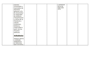 autores
universales y
nacionales de
distintos
géneros a fin
de desarrollar
la capacidad
de análisis,
interpretación
y crítica de la
literatura y
valorar
conductas,
belleza y
creatividad a
partir de los
recursos
poéticos.
Actitudinales
Destaca valores
y actitudes
significativos
en diferentes
tipos de textos.
y presencia
personal
adecuada
20%
 