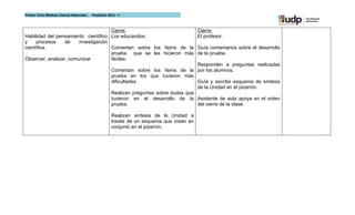 Primer Ciclo Módulo Ciencia Naturales.   Postítulo 2011 –I



                                      Cierre:                                           Cierre:
Habilidad del pensamiento científico Los educandos:                                     El profesor:
y     procesos    de    investigación
científica.                           Comentan sobre los ítems de la                    Guía comentarios sobre el desarrollo
                                      prueba que se les hicieron más                    de la prueba.
Observar, analizar, comunicar         fáciles.
                                                                                       Responden a preguntas realizadas
                                                    Comentan sobre los ítems de la por los alumnos.
                                                    prueba en los que tuvieron más
                                                    dificultades.                      Guía y escribe esquema de síntesis
                                                                                       de la Unidad en el pizarrón.
                                                    Realizan preguntas sobre dudas que
                                                    tuvieron en el desarrollo de la Asistente de aula apoya en el orden
                                                    prueba.                            del cierre de la clase.

                                                    Realizan síntesis de la Unidad a
                                                    través de un esquema que crean en
                                                    conjunto en el pizarrón.
 