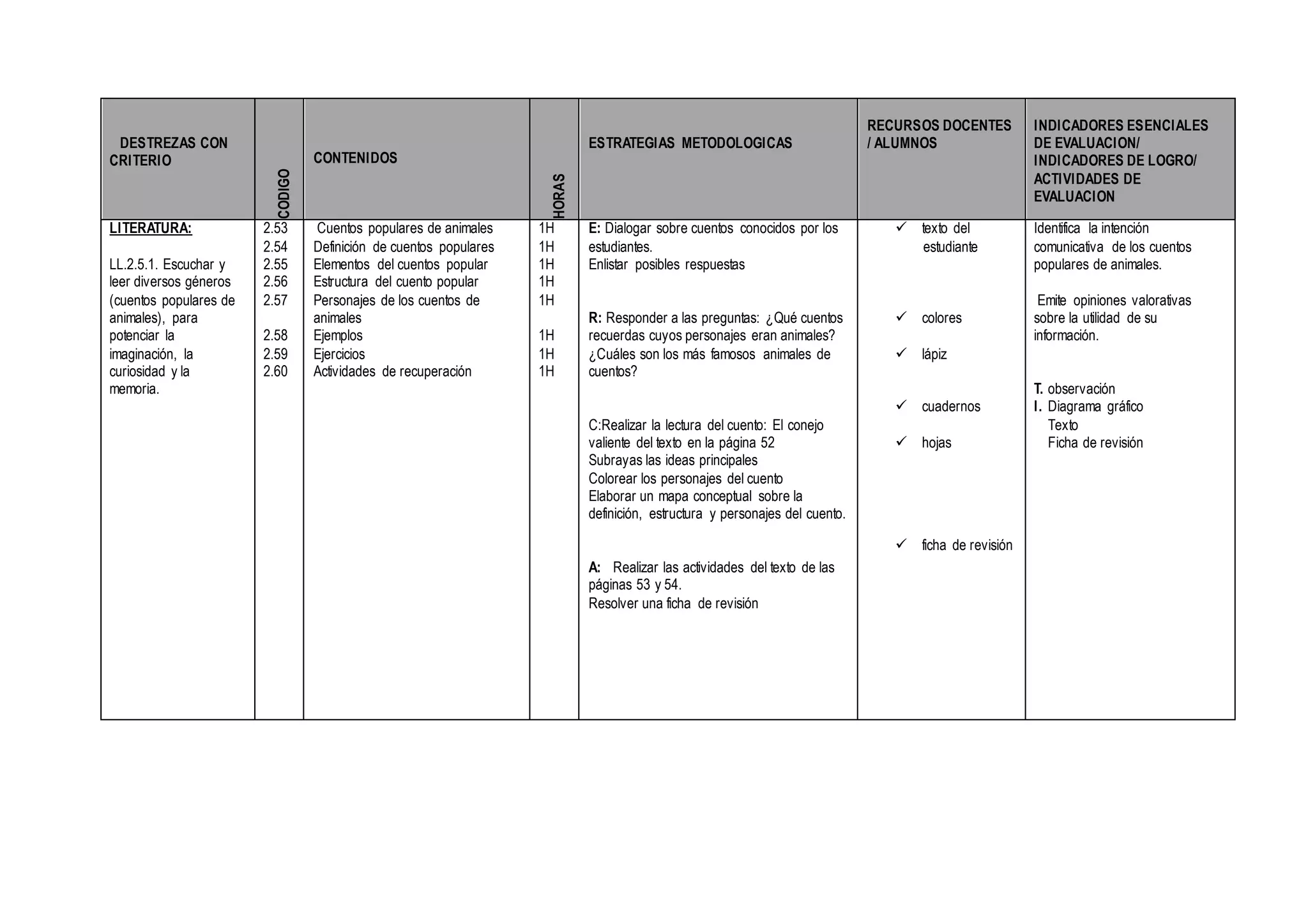 DESTREZAS CON
CRITERIO
CODIGO
CONTENIDOS
HORAS
ESTRATEGIAS METODOLOGICAS
RECURSOS DOCENTES
/ ALUMNOS
INDICADORES ESENCIALES
DE EVALUACION/
INDICADORES DE LOGRO/
ACTIVIDADES DE
EVALUACION
LITERATURA:
LL.2.5.1. Escuchar y
leer diversos géneros
(cuentos populares de
animales), para
potenciar la
imaginación, la
curiosidad y la
memoria.
2.53
2.54
2.55
2.56
2.57
2.58
2.59
2.60
Cuentos populares de animales
Definición de cuentos populares
Elementos del cuentos popular
Estructura del cuento popular
Personajes de los cuentos de
animales
Ejemplos
Ejercicios
Actividades de recuperación
1H
1H
1H
1H
1H
1H
1H
1H
E: Dialogar sobre cuentos conocidos por los
estudiantes.
Enlistar posibles respuestas
R: Responder a las preguntas: ¿Qué cuentos
recuerdas cuyos personajes eran animales?
¿Cuáles son los más famosos animales de
cuentos?
C:Realizar la lectura del cuento: El conejo
valiente del texto en la página 52
Subrayas las ideas principales
Colorear los personajes del cuento
Elaborar un mapa conceptual sobre la
definición, estructura y personajes del cuento.
A: Realizar las actividades del texto de las
páginas 53 y 54.
Resolver una ficha de revisión
 texto del
estudiante
 colores
 lápiz
 cuadernos
 hojas
 ficha de revisión
Identifica la intención
comunicativa de los cuentos
populares de animales.
Emite opiniones valorativas
sobre la utilidad de su
información.
T. observación
I. Diagrama gráfico
Texto
Ficha de revisión
 