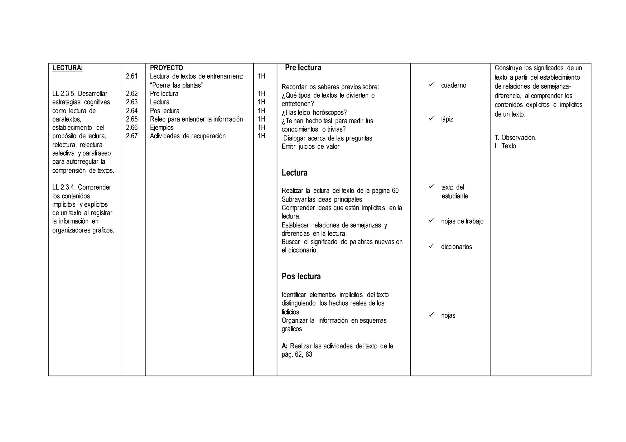 LECTURA:
LL.2.3.5. Desarrollar
estrategias cognitivas
como lectura de
paratextos,
establecimiento del
propósito de lectura,
relectura, relectura
selectiva y parafraseo
para autorregular la
comprensión de textos.
LL.2.3.4. Comprender
los contenidos
implícitos y explícitos
de un texto al registrar
la información en
organizadores gráficos.
2.61
2.62
2.63
2.64
2.65
2.66
2.67
PROYECTO
Lectura de textos de entrenamiento
“Poema las plantas”
Pre lectura
Lectura
Pos lectura
Releo para entender la información
Ejemplos
Actividades de recuperación
1H
1H
1H
1H
1H
1H
1H
Pre lectura
Recordar los saberes previos sobre:
¿Qué tipos de textos te divierten o
entretienen?
¿Has leído horóscopos?
¿Te han hecho test para medir tus
conocimientos o trivias?
Dialogar acerca de las preguntas.
Emitir juicios de valor
Lectura
Realizar la lectura del texto de la página 60
Subrayar las ideas principales
Comprender ideas que están implícitas en la
lectura.
Establecer relaciones de semejanzas y
diferencias en la lectura.
Buscar el significado de palabras nuevas en
el diccionario.
Pos lectura
Identificar elementos implícitos del texto
distinguiendo los hechos reales de los
ficticios.
Organizar la información en esquemas
gráficos
A: Realizar las actividades del texto de la
pág. 62, 63
 cuaderno
 lápiz
 texto del
estudiante
 hojas de trabajo
 diccionarios
 hojas
Construye los significados de un
texto a partir del establecimiento
de relaciones de semejanza-
diferencia, al comprender los
contenidos explícitos e implícitos
de un texto.
T. Observación.
I. Texto
 