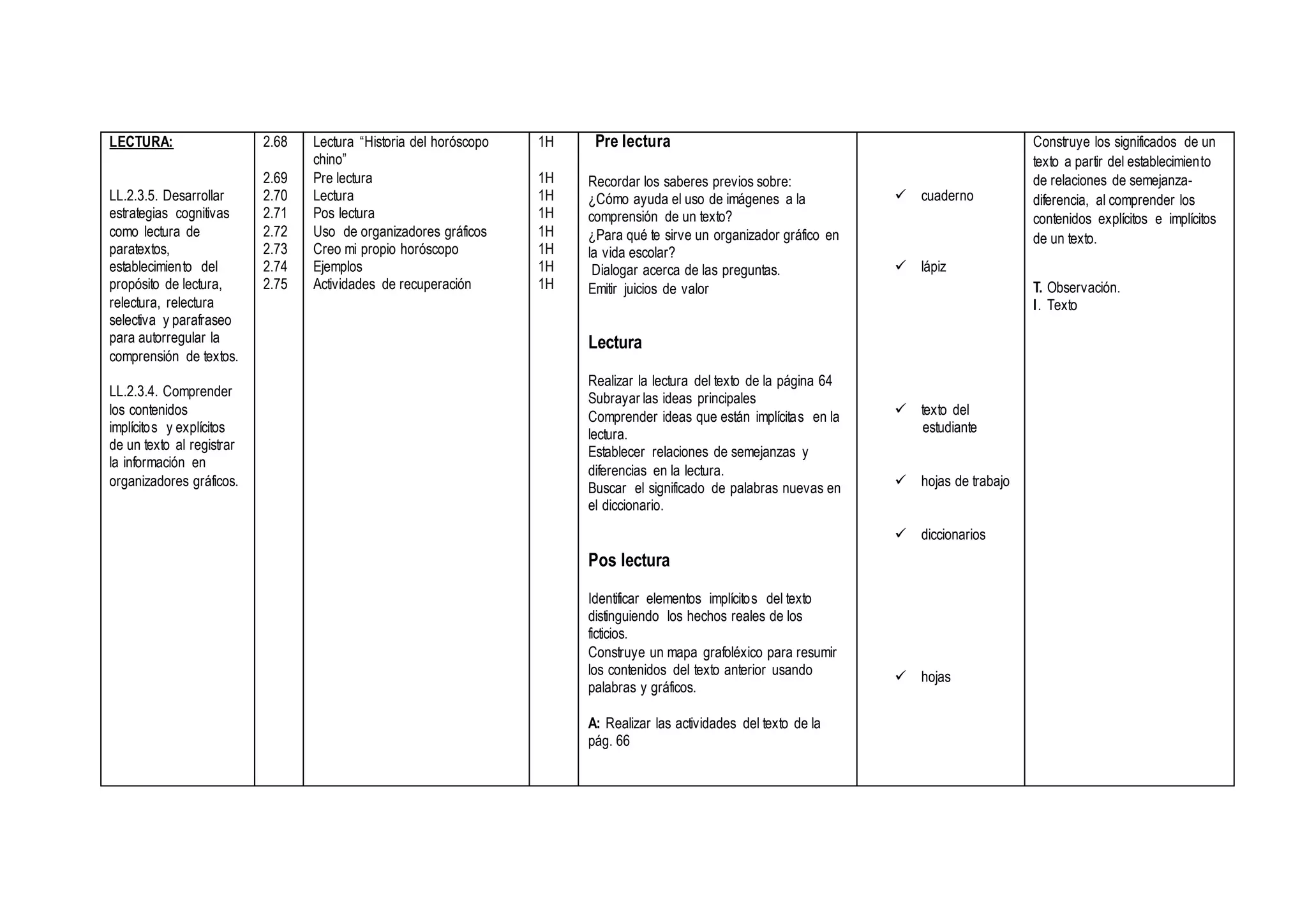 LECTURA:
LL.2.3.5. Desarrollar
estrategias cognitivas
como lectura de
paratextos,
establecimiento del
propósito de lectura,
relectura, relectura
selectiva y parafraseo
para autorregular la
comprensión de textos.
LL.2.3.4. Comprender
los contenidos
implícitos y explícitos
de un texto al registrar
la información en
organizadores gráficos.
2.68
2.69
2.70
2.71
2.72
2.73
2.74
2.75
Lectura “Historia del horóscopo
chino”
Pre lectura
Lectura
Pos lectura
Uso de organizadores gráficos
Creo mi propio horóscopo
Ejemplos
Actividades de recuperación
1H
1H
1H
1H
1H
1H
1H
1H
Pre lectura
Recordar los saberes previos sobre:
¿Cómo ayuda el uso de imágenes a la
comprensión de un texto?
¿Para qué te sirve un organizador gráfico en
la vida escolar?
Dialogar acerca de las preguntas.
Emitir juicios de valor
Lectura
Realizar la lectura del texto de la página 64
Subrayar las ideas principales
Comprender ideas que están implícitas en la
lectura.
Establecer relaciones de semejanzas y
diferencias en la lectura.
Buscar el significado de palabras nuevas en
el diccionario.
Pos lectura
Identificar elementos implícitos del texto
distinguiendo los hechos reales de los
ficticios.
Construye un mapa grafoléxico para resumir
los contenidos del texto anterior usando
palabras y gráficos.
A: Realizar las actividades del texto de la
pág. 66
 cuaderno
 lápiz
 texto del
estudiante
 hojas de trabajo
 diccionarios
 hojas
Construye los significados de un
texto a partir del establecimiento
de relaciones de semejanza-
diferencia, al comprender los
contenidos explícitos e implícitos
de un texto.
T. Observación.
I. Texto
 