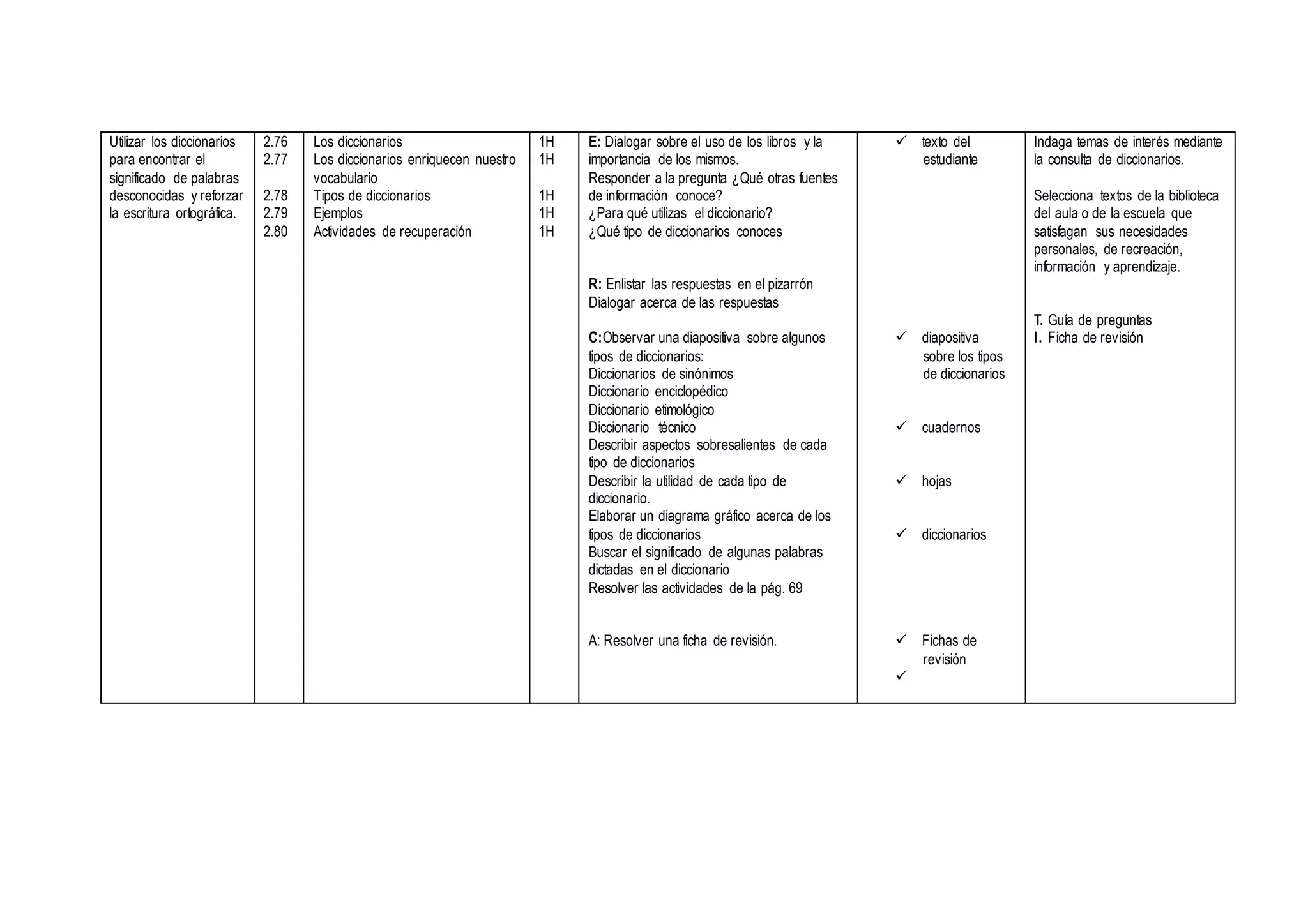 Utilizar los diccionarios
para encontrar el
significado de palabras
desconocidas y reforzar
la escritura ortográfica.
2.76
2.77
2.78
2.79
2.80
Los diccionarios
Los diccionarios enriquecen nuestro
vocabulario
Tipos de diccionarios
Ejemplos
Actividades de recuperación
1H
1H
1H
1H
1H
E: Dialogar sobre el uso de los libros y la
importancia de los mismos.
Responder a la pregunta ¿Qué otras fuentes
de información conoce?
¿Para qué utilizas el diccionario?
¿Qué tipo de diccionarios conoces
R: Enlistar las respuestas en el pizarrón
Dialogar acerca de las respuestas
C:Observar una diapositiva sobre algunos
tipos de diccionarios:
Diccionarios de sinónimos
Diccionario enciclopédico
Diccionario etimológico
Diccionario técnico
Describir aspectos sobresalientes de cada
tipo de diccionarios
Describir la utilidad de cada tipo de
diccionario.
Elaborar un diagrama gráfico acerca de los
tipos de diccionarios
Buscar el significado de algunas palabras
dictadas en el diccionario
Resolver las actividades de la pág. 69
A: Resolver una ficha de revisión.
 texto del
estudiante
 diapositiva
sobre los tipos
de diccionarios
 cuadernos
 hojas
 diccionarios
 Fichas de
revisión

Indaga temas de interés mediante
la consulta de diccionarios.
Selecciona textos de la biblioteca
del aula o de la escuela que
satisfagan sus necesidades
personales, de recreación,
información y aprendizaje.
T. Guía de preguntas
I. Ficha de revisión
 
