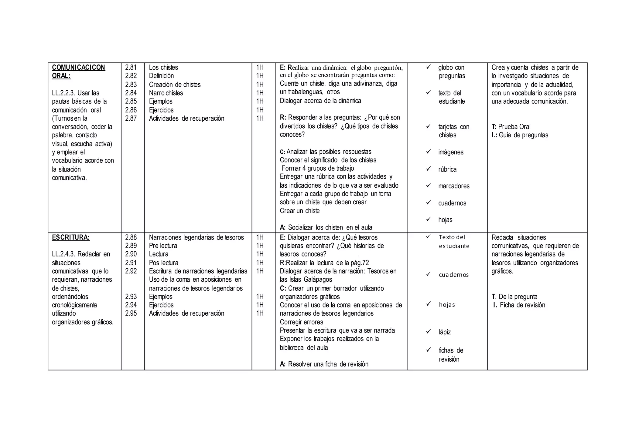 COMUNICACIÇON
ORAL:
LL.2.2.3. Usar las
pautas básicas de la
comunicación oral
(Turnosen la
conversación, ceder la
palabra, contacto
visual, escucha activa)
y emplear el
vocabulario acorde con
la situación
comunicativa.
2.81
2.82
2.83
2.84
2.85
2.86
2.87
Los chistes
Definición
Creación de chistes
Narro chistes
Ejemplos
Ejercicios
Actividades de recuperación
1H
1H
1H
1H
1H
1H
1H
E: Realizar una dinámica: el globo preguntón,
en el globo se encontrarán preguntas como:
Cuente un chiste, diga una adivinanza, diga
un trabalenguas, otros
Dialogar acerca de la dinámica
R: Responder a las preguntas: ¿Por qué son
divertidos los chistes? ¿Qué tipos de chistes
conoces?
C: Analizar las posibles respuestas
Conocer el significado de los chistes
Formar 4 grupos de trabajo
Entregar una rúbrica con las actividades y
las indicaciones de lo que va a ser evaluado
Entregar a cada grupo de trabajo un tema
sobre un chiste que deben crear
Crear un chiste
A: Socializar los chisten en el aula
 globo con
preguntas
 texto del
estudiante
 tarjetas con
chistes
 imágenes
 rúbrica
 marcadores
 cuadernos
 hojas
Crea y cuenta chistes a partir de
lo investigado situaciones de
importancia y de la actualidad,
con un vocabulario acorde para
una adecuada comunicación.
T: Prueba Oral
I.: Guía de preguntas
ESCRITURA:
LL.2.4.3. Redactar en
situaciones
comunicativas que lo
requieran, narraciones
de chistes,
ordenándolos
cronológicamente
utilizando
organizadores gráficos.
2.88
2.89
2.90
2.91
2.92
2.93
2.94
2.95
Narraciones legendarias de tesoros
Pre lectura
Lectura
Pos lectura
Escritura de narraciones legendarias
Uso de la coma en aposiciones en
narraciones de tesoros legendarios
Ejemplos
Ejercicios
Actividades de recuperación
1H
1H
1H
1H
1H
1H
1H
1H
E: Dialogar acerca de: ¿Qué tesoros
quisieras encontrar? ¿Qué historias de
tesoros conoces? .
R:Realizar la lectura de la pág.72
Dialogar acerca de la narración: Tesoros en
las Islas Galápagos
C: Crear un primer borrador utilizando
organizadores gráficos
Conocer el uso de la coma en aposiciones de
narraciones de tesoros legendarios
Corregir errores
Presentar la escritura que va a ser narrada
Exponer los trabajos realizados en la
biblioteca del aula
A: Resolver una ficha de revisión
 Texto del
estudiante
 cuadernos
 hojas
 lápiz
 fichas de
revisión
Redacta situaciones
comunicativas, que requieren de
narraciones legendarias de
tesoros utilizando organizadores
gráficos.
T. De la pregunta
I. Ficha de revisión
 