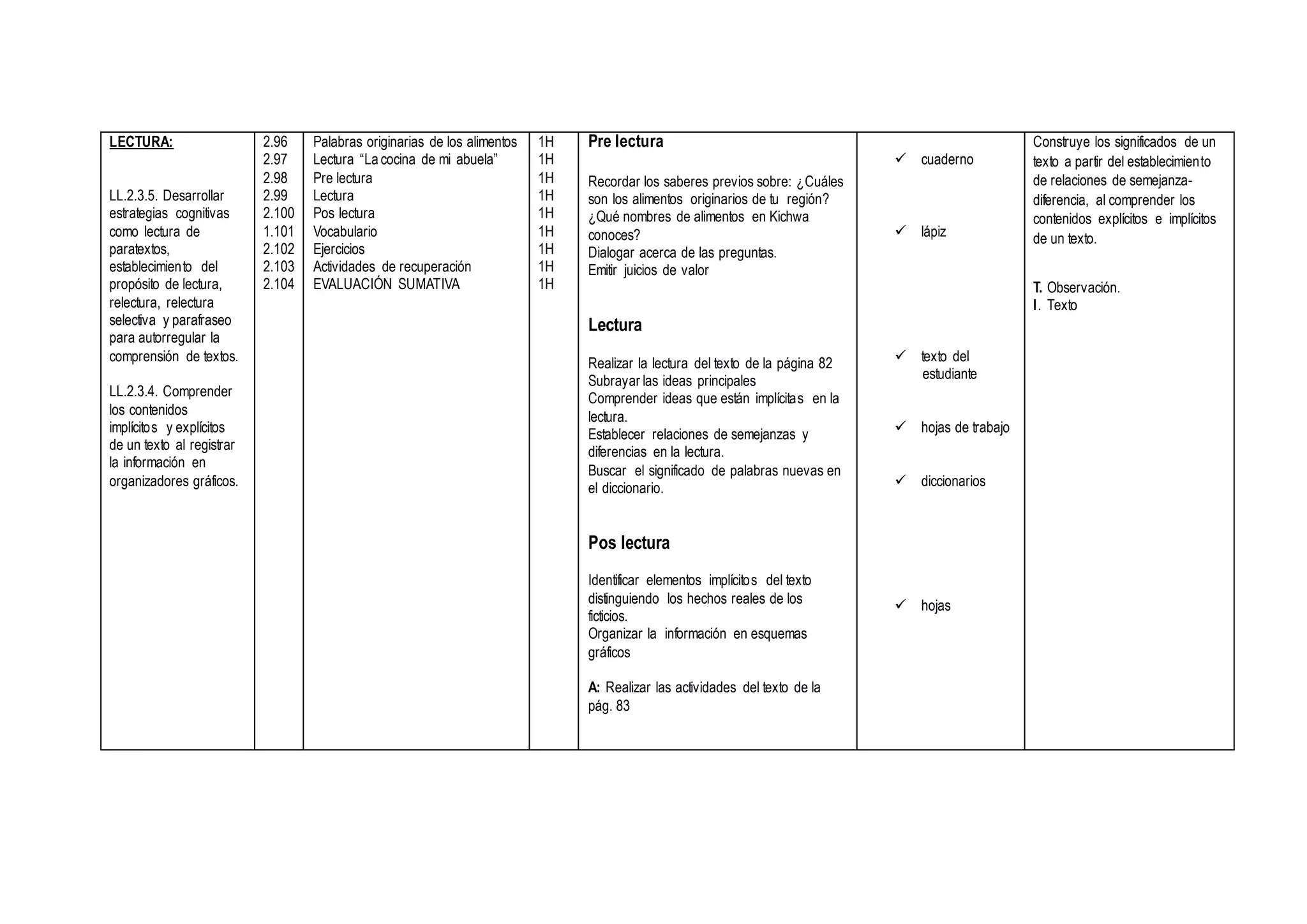 LECTURA:
LL.2.3.5. Desarrollar
estrategias cognitivas
como lectura de
paratextos,
establecimiento del
propósito de lectura,
relectura, relectura
selectiva y parafraseo
para autorregular la
comprensión de textos.
LL.2.3.4. Comprender
los contenidos
implícitos y explícitos
de un texto al registrar
la información en
organizadores gráficos.
2.96
2.97
2.98
2.99
2.100
1.101
2.102
2.103
2.104
Palabras originarias de los alimentos
Lectura “La cocina de mi abuela”
Pre lectura
Lectura
Pos lectura
Vocabulario
Ejercicios
Actividades de recuperación
EVALUACIÓN SUMATIVA
1H
1H
1H
1H
1H
1H
1H
1H
1H
Pre lectura
Recordar los saberes previos sobre: ¿Cuáles
son los alimentos originarios de tu región?
¿Qué nombres de alimentos en Kichwa
conoces?
Dialogar acerca de las preguntas.
Emitir juicios de valor
Lectura
Realizar la lectura del texto de la página 82
Subrayar las ideas principales
Comprender ideas que están implícitas en la
lectura.
Establecer relaciones de semejanzas y
diferencias en la lectura.
Buscar el significado de palabras nuevas en
el diccionario.
Pos lectura
Identificar elementos implícitos del texto
distinguiendo los hechos reales de los
ficticios.
Organizar la información en esquemas
gráficos
A: Realizar las actividades del texto de la
pág. 83
 cuaderno
 lápiz
 texto del
estudiante
 hojas de trabajo
 diccionarios
 hojas
Construye los significados de un
texto a partir del establecimiento
de relaciones de semejanza-
diferencia, al comprender los
contenidos explícitos e implícitos
de un texto.
T. Observación.
I. Texto
 