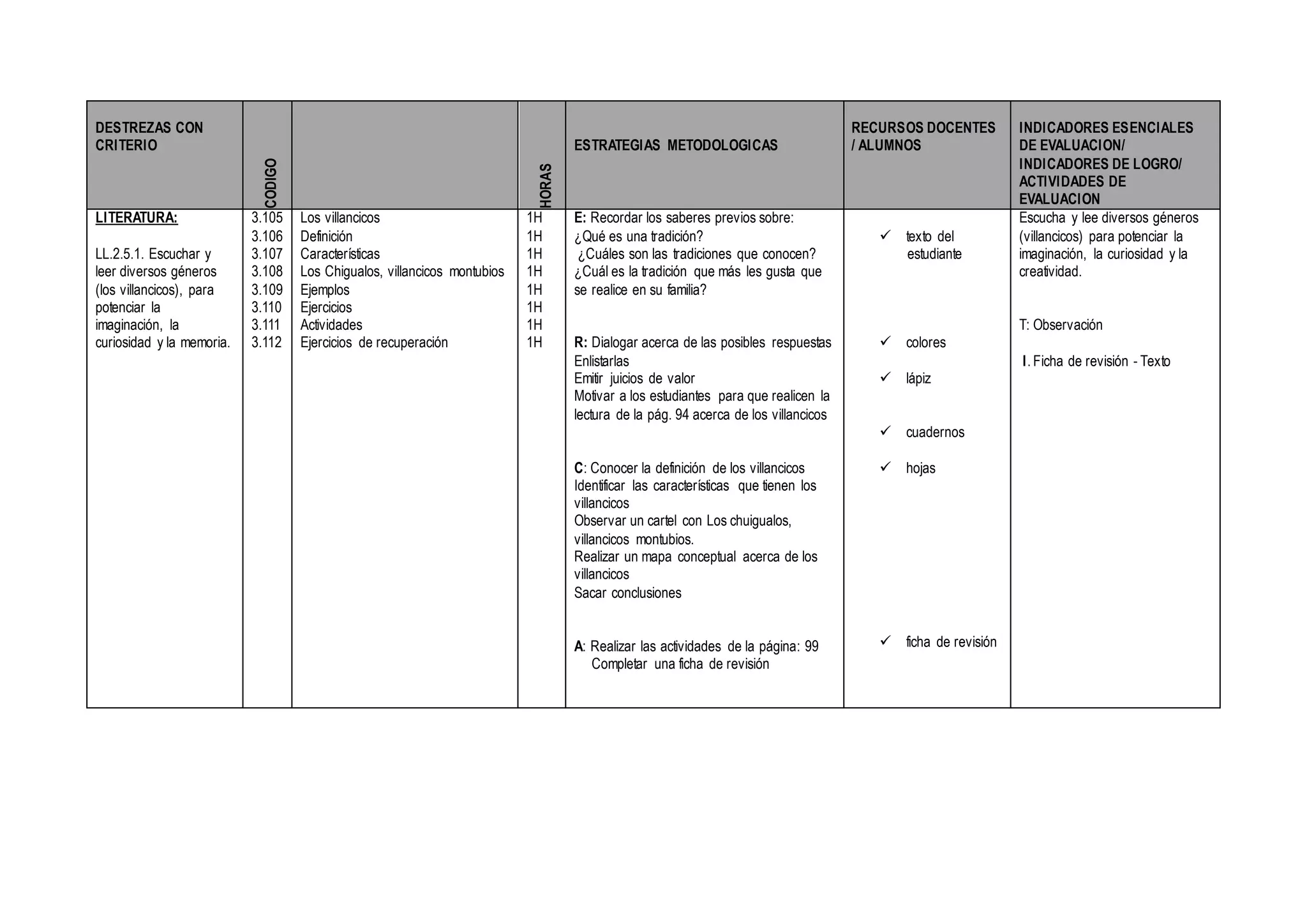 DESTREZAS CON
CRITERIO
CODIGO
HORAS
ESTRATEGIAS METODOLOGICAS
RECURSOS DOCENTES
/ ALUMNOS
INDICADORES ESENCIALES
DE EVALUACION/
INDICADORES DE LOGRO/
ACTIVIDADES DE
EVALUACION
LITERATURA:
LL.2.5.1. Escuchar y
leer diversos géneros
(los villancicos), para
potenciar la
imaginación, la
curiosidad y la memoria.
3.105
3.106
3.107
3.108
3.109
3.110
3.111
3.112
Los villancicos
Definición
Características
Los Chigualos, villancicos montubios
Ejemplos
Ejercicios
Actividades
Ejercicios de recuperación
1H
1H
1H
1H
1H
1H
1H
1H
E: Recordar los saberes previos sobre:
¿Qué es una tradición?
¿Cuáles son las tradiciones que conocen?
¿Cuál es la tradición que más les gusta que
se realice en su familia?
R: Dialogar acerca de las posibles respuestas
Enlistarlas
Emitir juicios de valor
Motivar a los estudiantes para que realicen la
lectura de la pág. 94 acerca de los villancicos
C: Conocer la definición de los villancicos
Identificar las características que tienen los
villancicos
Observar un cartel con Los chuigualos,
villancicos montubios.
Realizar un mapa conceptual acerca de los
villancicos
Sacar conclusiones
A: Realizar las actividades de la página: 99
Completar una ficha de revisión
 texto del
estudiante
 colores
 lápiz
 cuadernos
 hojas
 ficha de revisión
Escucha y lee diversos géneros
(villancicos) para potenciar la
imaginación, la curiosidad y la
creatividad.
T: Observación
I. Ficha de revisión - Texto
 
