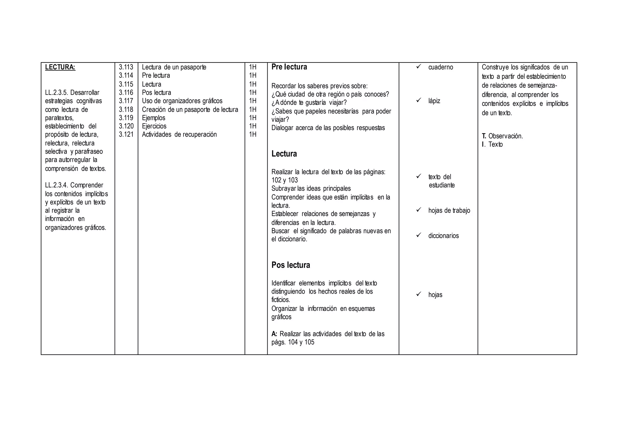 LECTURA:
LL.2.3.5. Desarrollar
estrategias cognitivas
como lectura de
paratextos,
establecimiento del
propósito de lectura,
relectura, relectura
selectiva y parafraseo
para autorregular la
comprensión de textos.
LL.2.3.4. Comprender
los contenidos implícitos
y explícitos de un texto
al registrar la
información en
organizadores gráficos.
3.113
3.114
3.115
3.116
3.117
3.118
3.119
3.120
3.121
Lectura de un pasaporte
Pre lectura
Lectura
Pos lectura
Uso de organizadores gráficos
Creación de un pasaporte de lectura
Ejemplos
Ejercicios
Actividades de recuperación
1H
1H
1H
1H
1H
1H
1H
1H
1H
Pre lectura
Recordar los saberes previos sobre:
¿Qué ciudad de otra región o país conoces?
¿Adónde te gustaría viajar?
¿Sabes que papeles necesitarías para poder
viajar?
Dialogar acerca de las posibles respuestas
Lectura
Realizar la lectura del texto de las páginas:
102 y 103
Subrayar las ideas principales
Comprender ideas que están implícitas en la
lectura.
Establecer relaciones de semejanzas y
diferencias en la lectura.
Buscar el significado de palabras nuevas en
el diccionario.
Pos lectura
Identificar elementos implícitos del texto
distinguiendo los hechos reales de los
ficticios.
Organizar la información en esquemas
gráficos
A: Realizar las actividades del texto de las
págs. 104 y 105
 cuaderno
 lápiz
 texto del
estudiante
 hojas de trabajo
 diccionarios
 hojas
Construye los significados de un
texto a partir del establecimiento
de relaciones de semejanza-
diferencia, al comprender los
contenidos explícitos e implícitos
de un texto.
T. Observación.
I. Texto
 