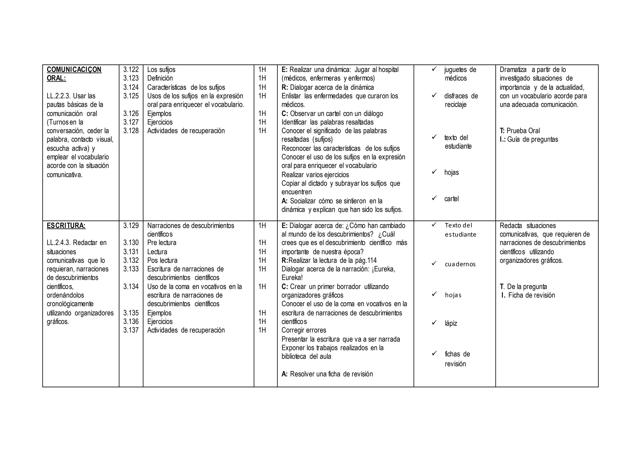 COMUNICACIÇON
ORAL:
LL.2.2.3. Usar las
pautas básicas de la
comunicación oral
(Turnosen la
conversación, ceder la
palabra, contacto visual,
escucha activa) y
emplear el vocabulario
acorde con la situación
comunicativa.
3.122
3.123
3.124
3.125
3.126
3.127
3.128
Los sufijos
Definición
Características de los sufijos
Usos de los sufijos en la expresión
oral para enriquecer el vocabulario.
Ejemplos
Ejercicios
Actividades de recuperación
1H
1H
1H
1H
1H
1H
1H
E: Realizar una dinámica: Jugar al hospital
(médicos, enfermeras y enfermos)
R: Dialogar acerca de la dinámica
Enlistar las enfermedades que curaron los
médicos.
C: Observar un cartel con un diálogo
Identificar las palabras resaltadas
Conocer el significado de las palabras
resaltadas (sufijos)
Reconocer las características de los sufijos
Conocer el uso de los sufijos en la expresión
oral para enriquecer el vocabulario
Realizar varios ejercicios
Copiar al dictado y subrayar los sufijos que
encuentren
A: Socializar cómo se sintieron en la
dinámica y explican que han sido los sufijos.
 juguetes de
médicos
 disfraces de
reciclaje
 texto del
estudiante
 hojas
 cartel
Dramatiza a partir de lo
investigado situaciones de
importancia y de la actualidad,
con un vocabulario acorde para
una adecuada comunicación.
T: Prueba Oral
I.: Guía de preguntas
ESCRITURA:
LL.2.4.3. Redactar en
situaciones
comunicativas que lo
requieran, narraciones
de descubrimientos
científicos,
ordenándolos
cronológicamente
utilizando organizadores
gráficos.
3.129
3.130
3.131
3.132
3.133
3.134
3.135
3.136
3.137
Narraciones de descubrimientos
científicos
Pre lectura
Lectura
Pos lectura
Escritura de narraciones de
descubrimientos científicos
Uso de la coma en vocativos en la
escritura de narraciones de
descubrimientos científicos
Ejemplos
Ejercicios
Actividades de recuperación
1H
1H
1H
1H
1H
1H
1H
1H
1H
E: Dialogar acerca de: ¿Cómo han cambiado
al mundo de los descubrimientos? ¿Cuál
crees que es el descubrimiento científico más
importante de nuestra época?
R:Realizar la lectura de la pág.114
Dialogar acerca de la narración: ¡Eureka,
Eureka!
C: Crear un primer borrador utilizando
organizadores gráficos
Conocer el uso de la coma en vocativos en la
escritura de narraciones de descubrimientos
científicos
Corregir errores
Presentar la escritura que va a ser narrada
Exponer los trabajos realizados en la
biblioteca del aula
A: Resolver una ficha de revisión
 Texto del
estudiante
 cuadernos
 hojas
 lápiz
 fichas de
revisión
Redacta situaciones
comunicativas, que requieren de
narraciones de descubrimientos
científicos utilizando
organizadores gráficos.
T. De la pregunta
I. Ficha de revisión
 