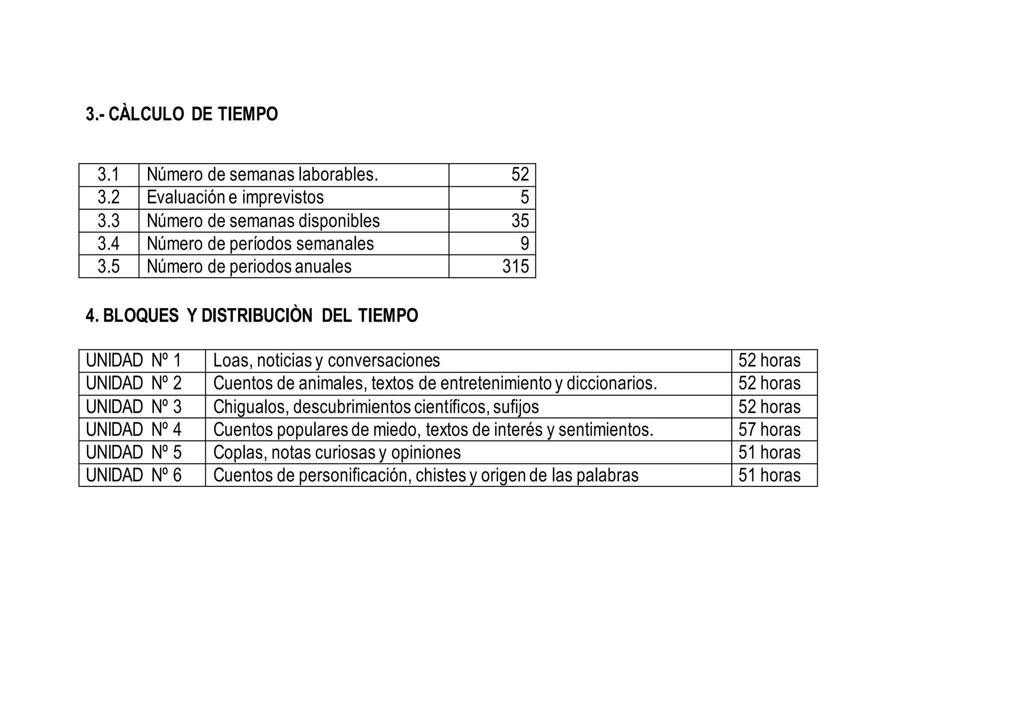 3.- CÀLCULO DE TIEMPO
4. BLOQUES Y DISTRIBUCIÒN DEL TIEMPO
UNIDAD Nº 1 Loas, noticias y conversaciones 52 horas
UNIDAD Nº 2 Cuentos de animales, textos de entretenimiento y diccionarios. 52 horas
UNIDAD Nº 3 Chigualos, descubrimientos científicos, sufijos 52 horas
UNIDAD Nº 4 Cuentos populares de miedo, textos de interés y sentimientos. 57 horas
UNIDAD Nº 5 Coplas, notas curiosas y opiniones 51 horas
UNIDAD Nº 6 Cuentos de personificación, chistes y origen de las palabras 51 horas
3.1 Número de semanas laborables. 52
3.2 Evaluación e imprevistos 5
3.3 Número de semanas disponibles 35
3.4 Número de períodos semanales 9
3.5 Número de periodos anuales 315
 