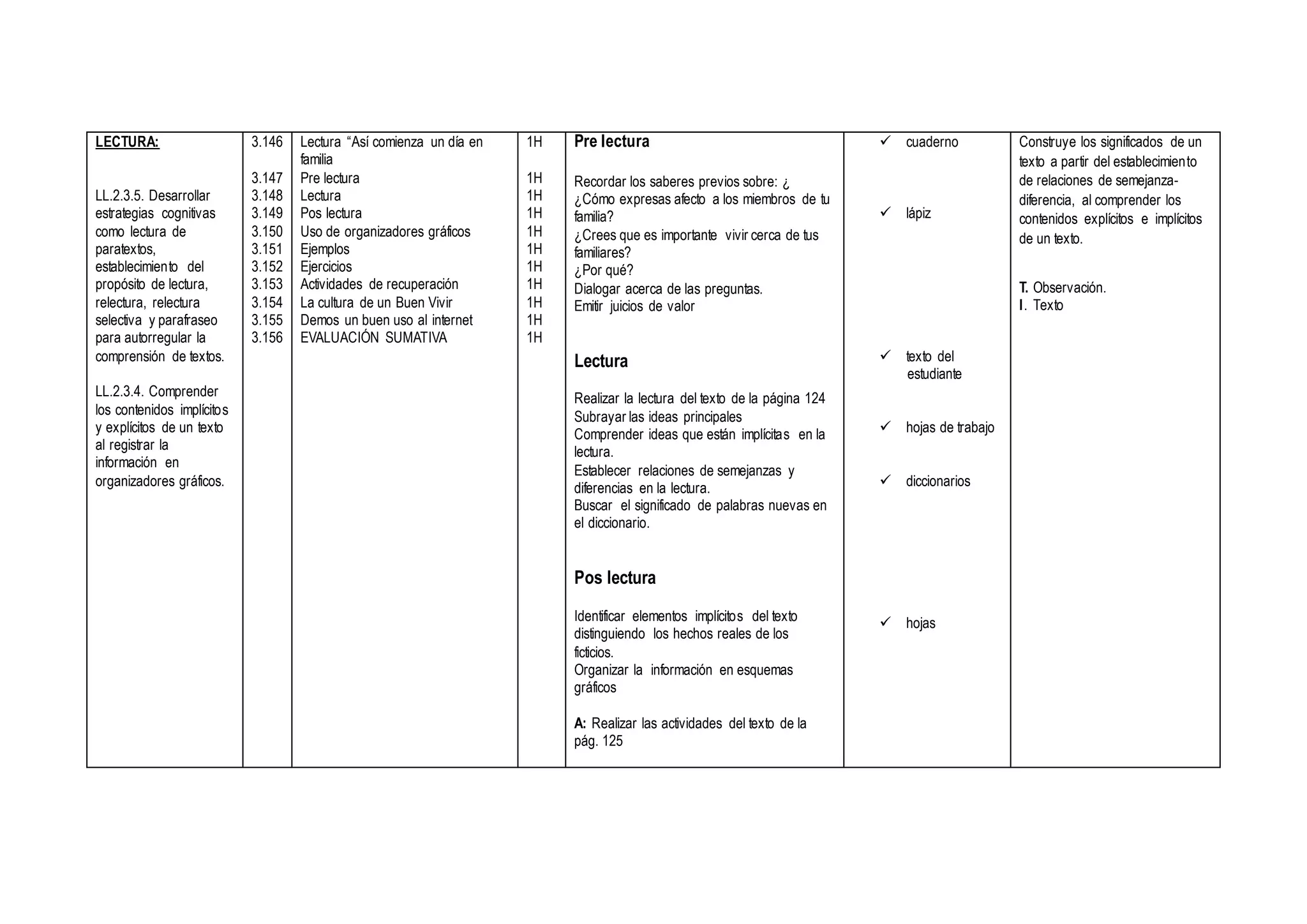 LECTURA:
LL.2.3.5. Desarrollar
estrategias cognitivas
como lectura de
paratextos,
establecimiento del
propósito de lectura,
relectura, relectura
selectiva y parafraseo
para autorregular la
comprensión de textos.
LL.2.3.4. Comprender
los contenidos implícitos
y explícitos de un texto
al registrar la
información en
organizadores gráficos.
3.146
3.147
3.148
3.149
3.150
3.151
3.152
3.153
3.154
3.155
3.156
Lectura “Así comienza un día en
familia
Pre lectura
Lectura
Pos lectura
Uso de organizadores gráficos
Ejemplos
Ejercicios
Actividades de recuperación
La cultura de un Buen Vivir
Demos un buen uso al internet
EVALUACIÓN SUMATIVA
1H
1H
1H
1H
1H
1H
1H
1H
1H
1H
1H
Pre lectura
Recordar los saberes previos sobre: ¿
¿Cómo expresas afecto a los miembros de tu
familia?
¿Crees que es importante vivir cerca de tus
familiares?
¿Por qué?
Dialogar acerca de las preguntas.
Emitir juicios de valor
Lectura
Realizar la lectura del texto de la página 124
Subrayar las ideas principales
Comprender ideas que están implícitas en la
lectura.
Establecer relaciones de semejanzas y
diferencias en la lectura.
Buscar el significado de palabras nuevas en
el diccionario.
Pos lectura
Identificar elementos implícitos del texto
distinguiendo los hechos reales de los
ficticios.
Organizar la información en esquemas
gráficos
A: Realizar las actividades del texto de la
pág. 125
 cuaderno
 lápiz
 texto del
estudiante
 hojas de trabajo
 diccionarios
 hojas
Construye los significados de un
texto a partir del establecimiento
de relaciones de semejanza-
diferencia, al comprender los
contenidos explícitos e implícitos
de un texto.
T. Observación.
I. Texto
 