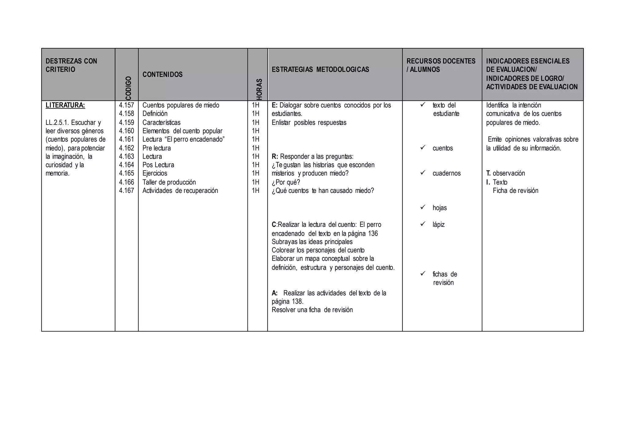 DESTREZAS CON
CRITERIO
CODIGO
CONTENIDOS
HORAS
ESTRATEGIAS METODOLOGICAS
RECURSOS DOCENTES
/ ALUMNOS
INDICADORES ESENCIALES
DE EVALUACION/
INDICADORES DE LOGRO/
ACTIVIDADES DE EVALUACION
LITERATURA:
LL.2.5.1. Escuchar y
leer diversos géneros
(cuentos populares de
miedo), para potenciar
la imaginación, la
curiosidad y la
memoria.
4.157
4.158
4.159
4.160
4.161
4.162
4.163
4.164
4.165
4.166
4.167
Cuentos populares de miedo
Definición
Características
Elementos del cuento popular
Lectura “El perro encadenado”
Pre lectura
Lectura
Pos Lectura
Ejercicios
Taller de producción
Actividades de recuperación
1H
1H
1H
1H
1H
1H
1H
1H
1H
1H
1H
E: Dialogar sobre cuentos conocidos por los
estudiantes.
Enlistar posibles respuestas
R: Responder a las preguntas:
¿Te gustan las historias que esconden
misterios y producen miedo?
¿Por qué?
¿Qué cuentos te han causado miedo?
C:Realizar la lectura del cuento: El perro
encadenado del texto en la página 136
Subrayas las ideas principales
Colorear los personajes del cuento
Elaborar un mapa conceptual sobre la
definición, estructura y personajes del cuento.
A: Realizar las actividades del texto de la
página 138.
Resolver una ficha de revisión
 texto del
estudiante
 cuentos
 cuadernos
 hojas
 lápiz
 fichas de
revisión
Identifica la intención
comunicativa de los cuentos
populares de miedo.
Emite opiniones valorativas sobre
la utilidad de su información.
T. observación
I. Texto
Ficha de revisión
 