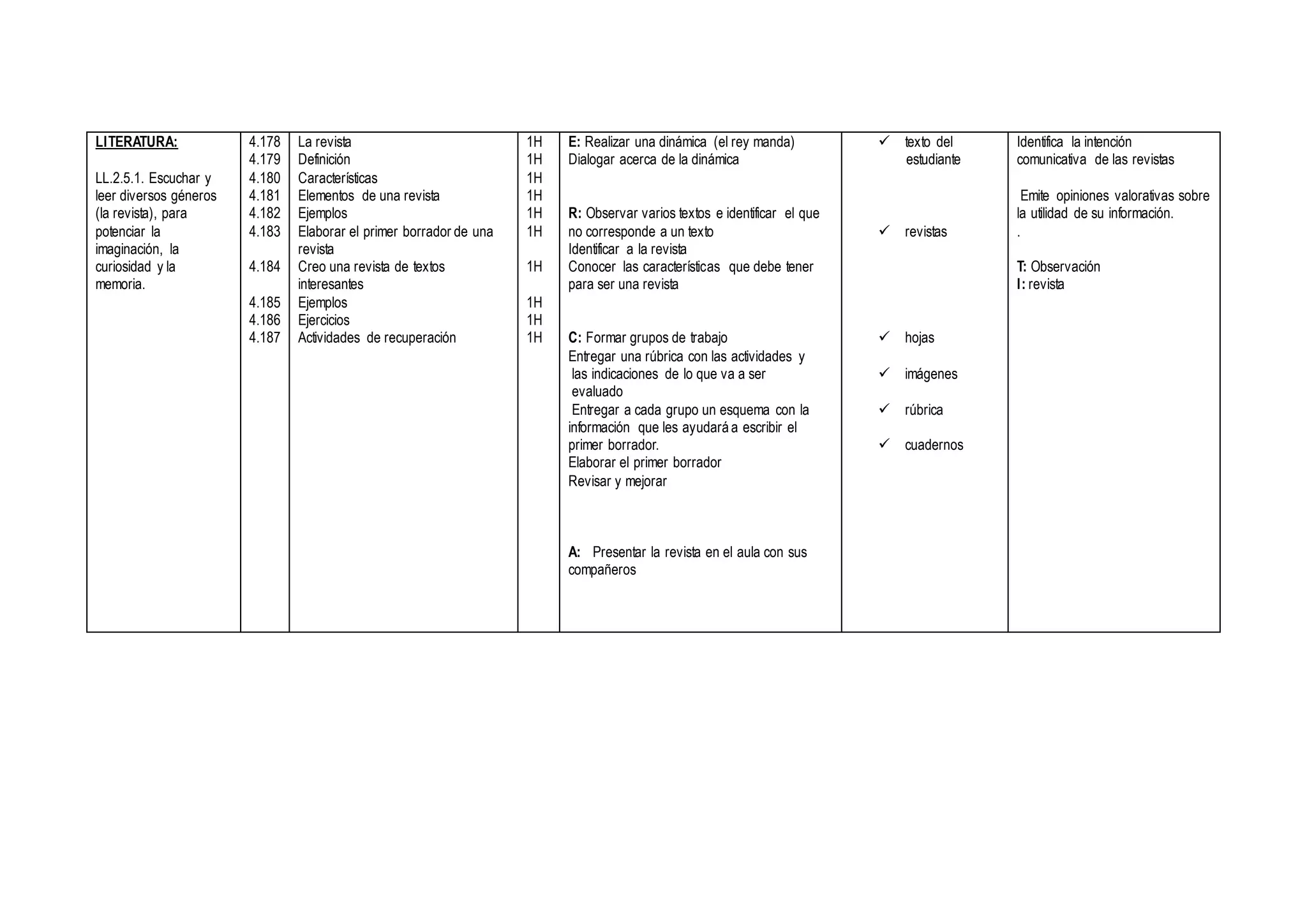 LITERATURA:
LL.2.5.1. Escuchar y
leer diversos géneros
(la revista), para
potenciar la
imaginación, la
curiosidad y la
memoria.
4.178
4.179
4.180
4.181
4.182
4.183
4.184
4.185
4.186
4.187
La revista
Definición
Características
Elementos de una revista
Ejemplos
Elaborar el primer borrador de una
revista
Creo una revista de textos
interesantes
Ejemplos
Ejercicios
Actividades de recuperación
1H
1H
1H
1H
1H
1H
1H
1H
1H
1H
E: Realizar una dinámica (el rey manda)
Dialogar acerca de la dinámica
R: Observar varios textos e identificar el que
no corresponde a un texto
Identificar a la revista
Conocer las características que debe tener
para ser una revista
C: Formar grupos de trabajo
Entregar una rúbrica con las actividades y
las indicaciones de lo que va a ser
evaluado
Entregar a cada grupo un esquema con la
información que les ayudará a escribir el
primer borrador.
Elaborar el primer borrador
Revisar y mejorar
A: Presentar la revista en el aula con sus
compañeros
 texto del
estudiante
 revistas
 hojas
 imágenes
 rúbrica
 cuadernos
Identifica la intención
comunicativa de las revistas
Emite opiniones valorativas sobre
la utilidad de su información.
.
T: Observación
I: revista
 