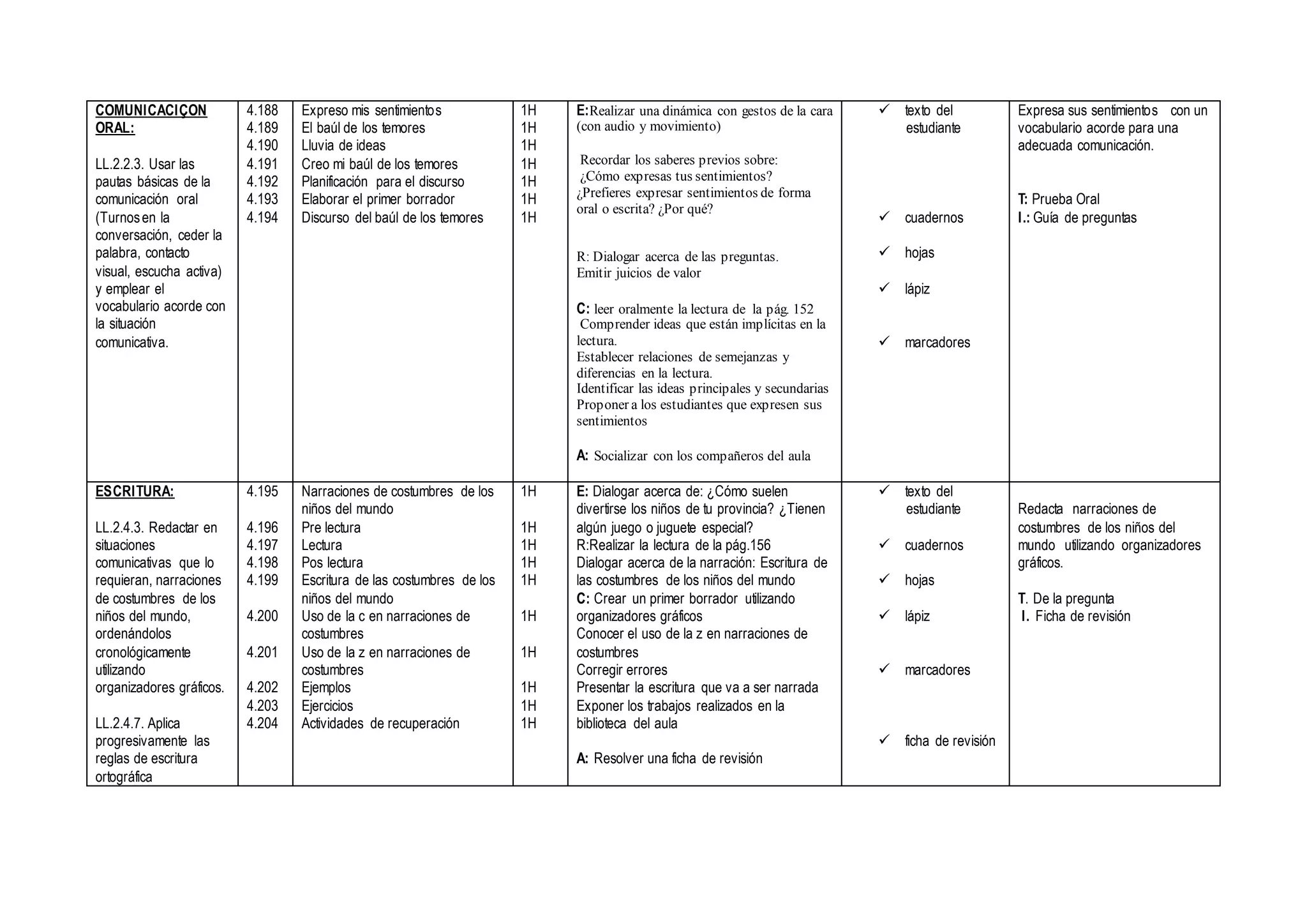 COMUNICACIÇON
ORAL:
LL.2.2.3. Usar las
pautas básicas de la
comunicación oral
(Turnosen la
conversación, ceder la
palabra, contacto
visual, escucha activa)
y emplear el
vocabulario acorde con
la situación
comunicativa.
4.188
4.189
4.190
4.191
4.192
4.193
4.194
Expreso mis sentimientos
El baúl de los temores
Lluvia de ideas
Creo mi baúl de los temores
Planificación para el discurso
Elaborar el primer borrador
Discurso del baúl de los temores
1H
1H
1H
1H
1H
1H
1H
E:Realizar una dinámica con gestos de la cara
(con audio y movimiento)
Recordar los saberes previos sobre:
¿Cómo expresas tus sentimientos?
¿Prefieres expresar sentimientos de forma
oral o escrita? ¿Por qué?
R: Dialogar acerca de las preguntas.
Emitir juicios de valor
C: leer oralmente la lectura de la pág. 152
Comprender ideas que están implícitas en la
lectura.
Establecer relaciones de semejanzas y
diferencias en la lectura.
Identificar las ideas principales y secundarias
Proponer a los estudiantes que expresen sus
sentimientos
A: Socializar con los compañeros del aula
 texto del
estudiante
 cuadernos
 hojas
 lápiz
 marcadores
Expresa sus sentimientos con un
vocabulario acorde para una
adecuada comunicación.
T: Prueba Oral
I.: Guía de preguntas
ESCRITURA:
LL.2.4.3. Redactar en
situaciones
comunicativas que lo
requieran, narraciones
de costumbres de los
niños del mundo,
ordenándolos
cronológicamente
utilizando
organizadores gráficos.
LL.2.4.7. Aplica
progresivamente las
reglas de escritura
ortográfica
4.195
4.196
4.197
4.198
4.199
4.200
4.201
4.202
4.203
4.204
Narraciones de costumbres de los
niños del mundo
Pre lectura
Lectura
Pos lectura
Escritura de las costumbres de los
niños del mundo
Uso de la c en narraciones de
costumbres
Uso de la z en narraciones de
costumbres
Ejemplos
Ejercicios
Actividades de recuperación
1H
1H
1H
1H
1H
1H
1H
1H
1H
1H
E: Dialogar acerca de: ¿Cómo suelen
divertirse los niños de tu provincia? ¿Tienen
algún juego o juguete especial?
R:Realizar la lectura de la pág.156
Dialogar acerca de la narración: Escritura de
las costumbres de los niños del mundo
C: Crear un primer borrador utilizando
organizadores gráficos
Conocer el uso de la z en narraciones de
costumbres
Corregir errores
Presentar la escritura que va a ser narrada
Exponer los trabajos realizados en la
biblioteca del aula
A: Resolver una ficha de revisión
 texto del
estudiante
 cuadernos
 hojas
 lápiz
 marcadores
 ficha de revisión
Redacta narraciones de
costumbres de los niños del
mundo utilizando organizadores
gráficos.
T. De la pregunta
I. Ficha de revisión
 