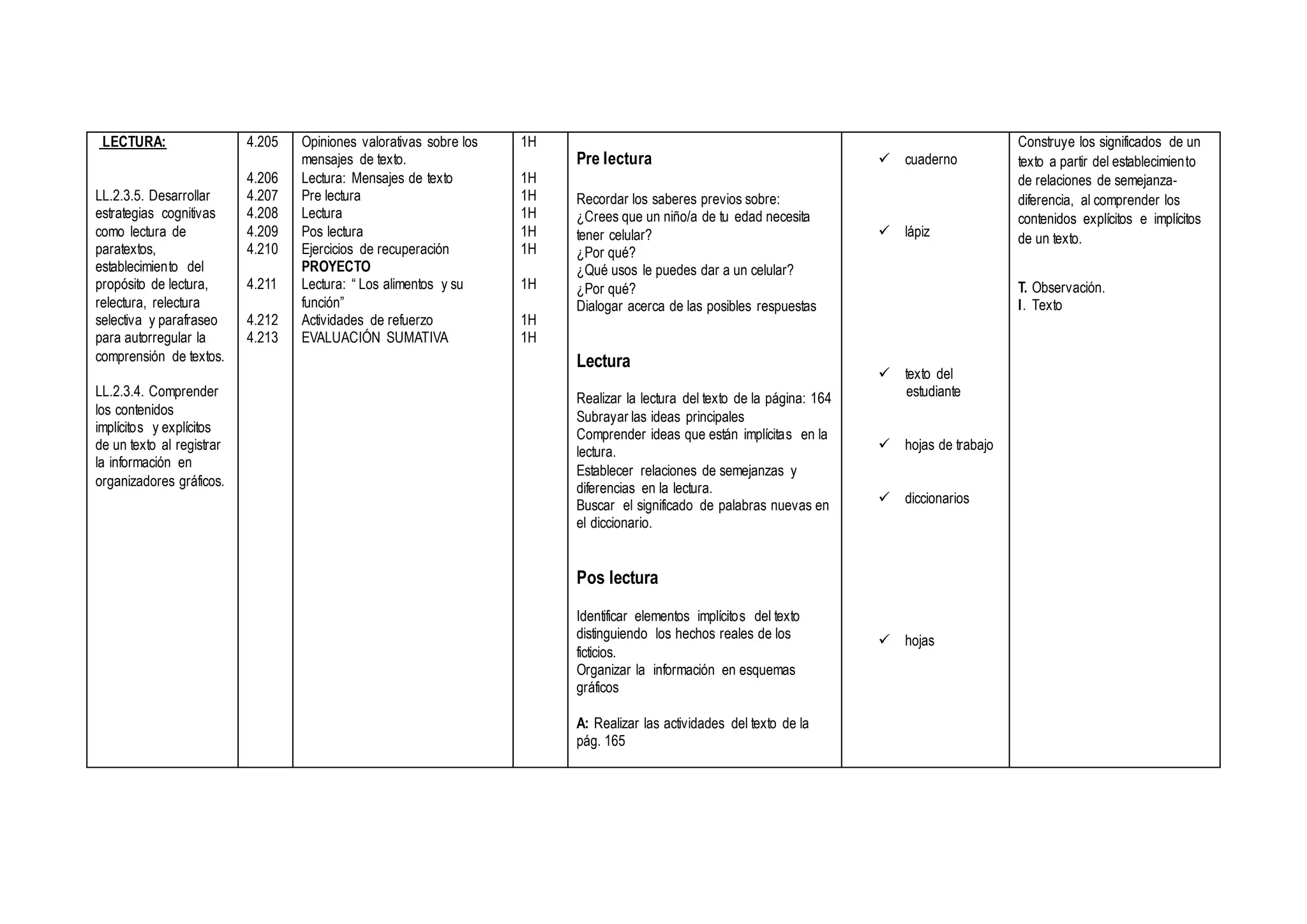 LECTURA:
LL.2.3.5. Desarrollar
estrategias cognitivas
como lectura de
paratextos,
establecimiento del
propósito de lectura,
relectura, relectura
selectiva y parafraseo
para autorregular la
comprensión de textos.
LL.2.3.4. Comprender
los contenidos
implícitos y explícitos
de un texto al registrar
la información en
organizadores gráficos.
4.205
4.206
4.207
4.208
4.209
4.210
4.211
4.212
4.213
Opiniones valorativas sobre los
mensajes de texto.
Lectura: Mensajes de texto
Pre lectura
Lectura
Pos lectura
Ejercicios de recuperación
PROYECTO
Lectura: “ Los alimentos y su
función”
Actividades de refuerzo
EVALUACIÓN SUMATIVA
1H
1H
1H
1H
1H
1H
1H
1H
1H
Pre lectura
Recordar los saberes previos sobre:
¿Crees que un niño/a de tu edad necesita
tener celular?
¿Por qué?
¿Qué usos le puedes dar a un celular?
¿Por qué?
Dialogar acerca de las posibles respuestas
Lectura
Realizar la lectura del texto de la página: 164
Subrayar las ideas principales
Comprender ideas que están implícitas en la
lectura.
Establecer relaciones de semejanzas y
diferencias en la lectura.
Buscar el significado de palabras nuevas en
el diccionario.
Pos lectura
Identificar elementos implícitos del texto
distinguiendo los hechos reales de los
ficticios.
Organizar la información en esquemas
gráficos
A: Realizar las actividades del texto de la
pág. 165
 cuaderno
 lápiz
 texto del
estudiante
 hojas de trabajo
 diccionarios
 hojas
Construye los significados de un
texto a partir del establecimiento
de relaciones de semejanza-
diferencia, al comprender los
contenidos explícitos e implícitos
de un texto.
T. Observación.
I. Texto
 