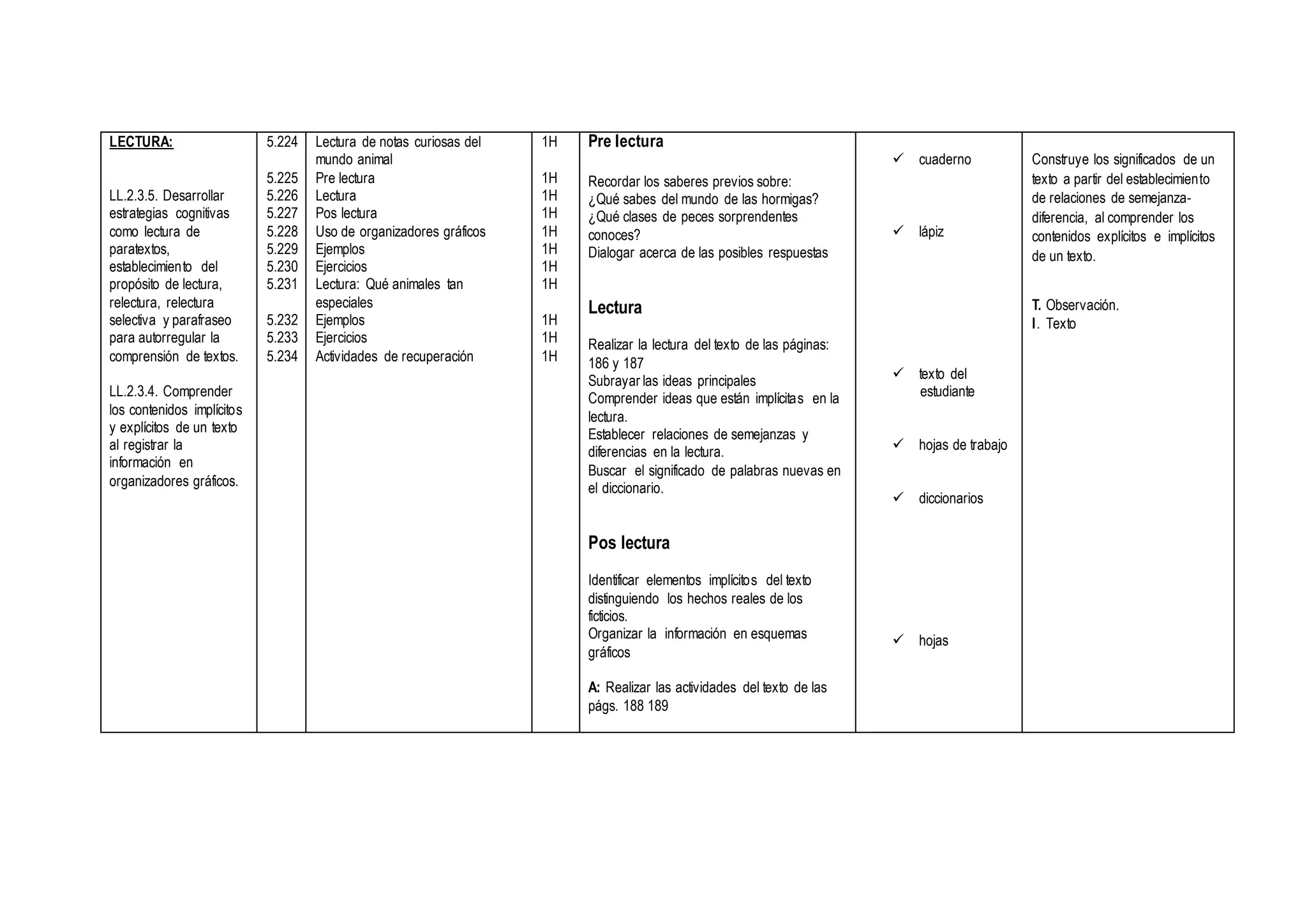 LECTURA:
LL.2.3.5. Desarrollar
estrategias cognitivas
como lectura de
paratextos,
establecimiento del
propósito de lectura,
relectura, relectura
selectiva y parafraseo
para autorregular la
comprensión de textos.
LL.2.3.4. Comprender
los contenidos implícitos
y explícitos de un texto
al registrar la
información en
organizadores gráficos.
5.224
5.225
5.226
5.227
5.228
5.229
5.230
5.231
5.232
5.233
5.234
Lectura de notas curiosas del
mundo animal
Pre lectura
Lectura
Pos lectura
Uso de organizadores gráficos
Ejemplos
Ejercicios
Lectura: Qué animales tan
especiales
Ejemplos
Ejercicios
Actividades de recuperación
1H
1H
1H
1H
1H
1H
1H
1H
1H
1H
1H
Pre lectura
Recordar los saberes previos sobre:
¿Qué sabes del mundo de las hormigas?
¿Qué clases de peces sorprendentes
conoces?
Dialogar acerca de las posibles respuestas
Lectura
Realizar la lectura del texto de las páginas:
186 y 187
Subrayar las ideas principales
Comprender ideas que están implícitas en la
lectura.
Establecer relaciones de semejanzas y
diferencias en la lectura.
Buscar el significado de palabras nuevas en
el diccionario.
Pos lectura
Identificar elementos implícitos del texto
distinguiendo los hechos reales de los
ficticios.
Organizar la información en esquemas
gráficos
A: Realizar las actividades del texto de las
págs. 188 189
 cuaderno
 lápiz
 texto del
estudiante
 hojas de trabajo
 diccionarios
 hojas
Construye los significados de un
texto a partir del establecimiento
de relaciones de semejanza-
diferencia, al comprender los
contenidos explícitos e implícitos
de un texto.
T. Observación.
I. Texto
 