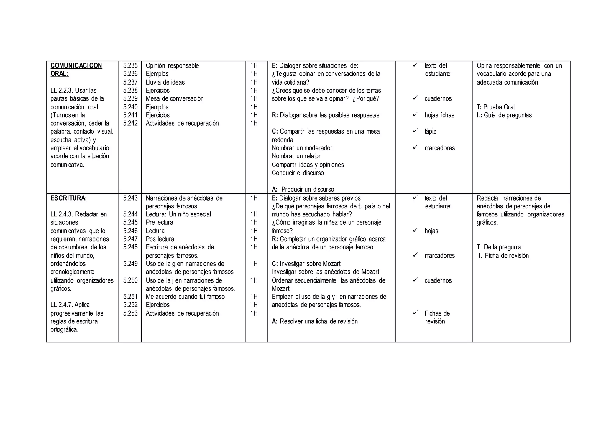 COMUNICACIÇON
ORAL:
LL.2.2.3. Usar las
pautas básicas de la
comunicación oral
(Turnosen la
conversación, ceder la
palabra, contacto visual,
escucha activa) y
emplear el vocabulario
acorde con la situación
comunicativa.
5.235
5.236
5.237
5.238
5.239
5.240
5.241
5.242
Opinión responsable
Ejemplos
Lluvia de ideas
Ejercicios
Mesa de conversación
Ejemplos
Ejercicios
Actividades de recuperación
1H
1H
1H
1H
1H
1H
1H
1H
E: Dialogar sobre situaciones de:
¿Te gusta opinar en conversaciones de la
vida cotidiana?
¿Crees que se debe conocer de los temas
sobre los que se va a opinar? ¿Por qué?
R: Dialogar sobre las posibles respuestas
C: Compartir las respuestas en una mesa
redonda
Nombrar un moderador
Nombrar un relator
Compartir ideas y opiniones
Conducir el discurso
A: Producir un discurso
 texto del
estudiante
 cuadernos
 hojas fichas
 lápiz
 marcadores
Opina responsablemente con un
vocabulario acorde para una
adecuada comunicación.
T: Prueba Oral
I.: Guía de preguntas
ESCRITURA:
LL.2.4.3. Redactar en
situaciones
comunicativas que lo
requieran, narraciones
de costumbres de los
niños del mundo,
ordenándolos
cronológicamente
utilizando organizadores
gráficos.
LL.2.4.7. Aplica
progresivamente las
reglas de escritura
ortográfica.
5.243
5.244
5.245
5.246
5.247
5.248
5.249
5.250
5.251
5.252
5.253
Narraciones de anécdotas de
personajes famosos.
Lectura: Un niño especial
Pre lectura
Lectura
Pos lectura
Escritura de anécdotas de
personajes famosos.
Uso de la g en narraciones de
anécdotas de personajes famosos
Uso de la j en narraciones de
anécdotas de personajes famosos.
Me acuerdo cuando fui famoso
Ejercicios
Actividades de recuperación
1H
1H
1H
1H
1H
1H
1H
1H
1H
1H
1H
E: Dialogar sobre saberes previos
¿De qué personajes famosos de tu país o del
mundo has escuchado hablar?
¿Cómo imaginas la niñez de un personaje
famoso?
R: Completar un organizador gráfico acerca
de la anécdota de un personaje famoso.
C: Investigar sobre Mozart
Investigar sobre las anécdotas de Mozart
Ordenar secuencialmente las anécdotas de
Mozart
Emplear el uso de la g y j en narraciones de
anécdotas de personajes famosos.
A: Resolver una ficha de revisión
 texto del
estudiante
 hojas
 marcadores
 cuadernos
 Fichas de
revisión
Redacta narraciones de
anécdotas de personajes de
famosos utilizando organizadores
gráficos.
T. De la pregunta
I. Ficha de revisión
 