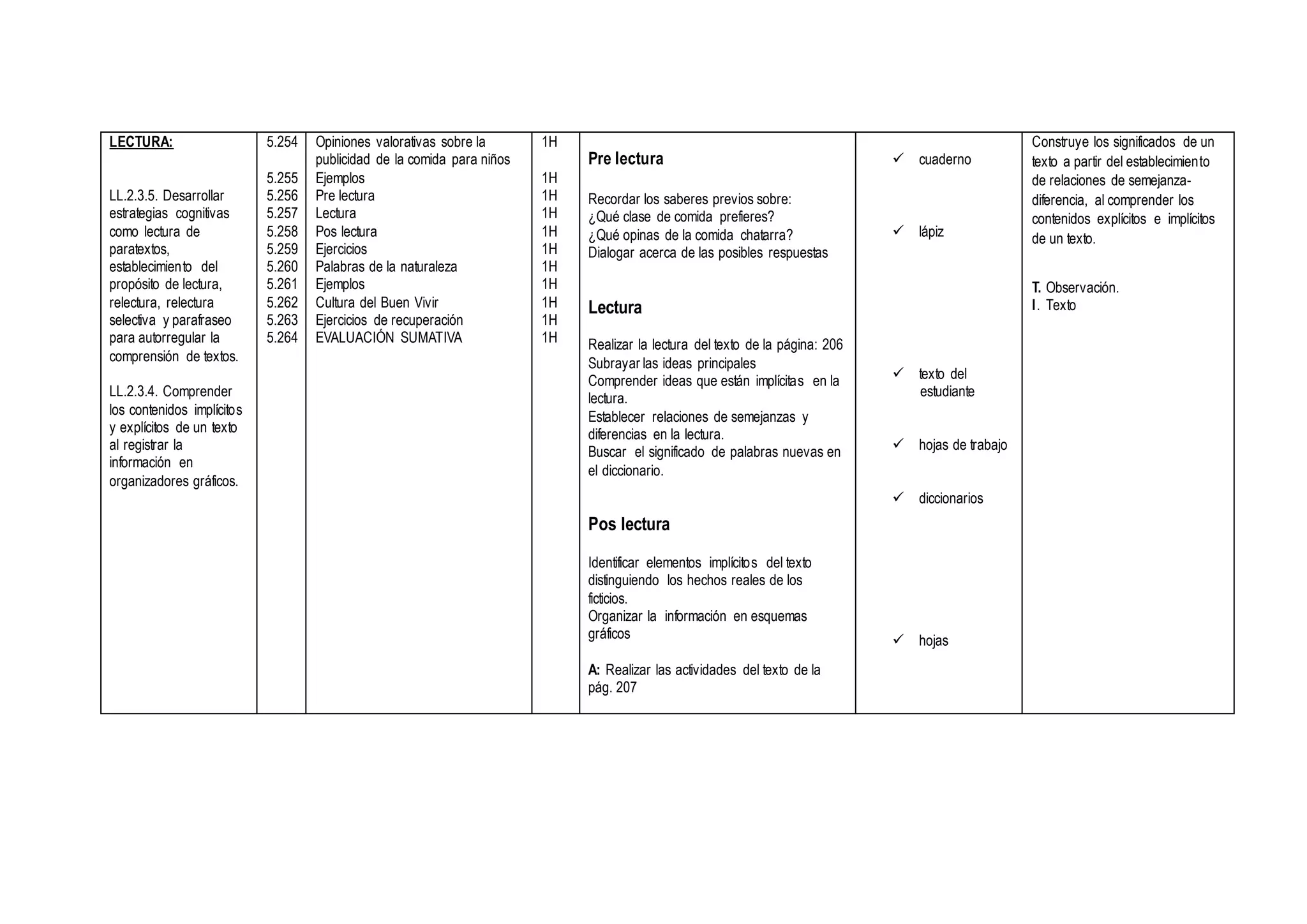 LECTURA:
LL.2.3.5. Desarrollar
estrategias cognitivas
como lectura de
paratextos,
establecimiento del
propósito de lectura,
relectura, relectura
selectiva y parafraseo
para autorregular la
comprensión de textos.
LL.2.3.4. Comprender
los contenidos implícitos
y explícitos de un texto
al registrar la
información en
organizadores gráficos.
5.254
5.255
5.256
5.257
5.258
5.259
5.260
5.261
5.262
5.263
5.264
Opiniones valorativas sobre la
publicidad de la comida para niños
Ejemplos
Pre lectura
Lectura
Pos lectura
Ejercicios
Palabras de la naturaleza
Ejemplos
Cultura del Buen Vivir
Ejercicios de recuperación
EVALUACIÓN SUMATIVA
1H
1H
1H
1H
1H
1H
1H
1H
1H
1H
1H
Pre lectura
Recordar los saberes previos sobre:
¿Qué clase de comida prefieres?
¿Qué opinas de la comida chatarra?
Dialogar acerca de las posibles respuestas
Lectura
Realizar la lectura del texto de la página: 206
Subrayar las ideas principales
Comprender ideas que están implícitas en la
lectura.
Establecer relaciones de semejanzas y
diferencias en la lectura.
Buscar el significado de palabras nuevas en
el diccionario.
Pos lectura
Identificar elementos implícitos del texto
distinguiendo los hechos reales de los
ficticios.
Organizar la información en esquemas
gráficos
A: Realizar las actividades del texto de la
pág. 207
 cuaderno
 lápiz
 texto del
estudiante
 hojas de trabajo
 diccionarios
 hojas
Construye los significados de un
texto a partir del establecimiento
de relaciones de semejanza-
diferencia, al comprender los
contenidos explícitos e implícitos
de un texto.
T. Observación.
I. Texto
 