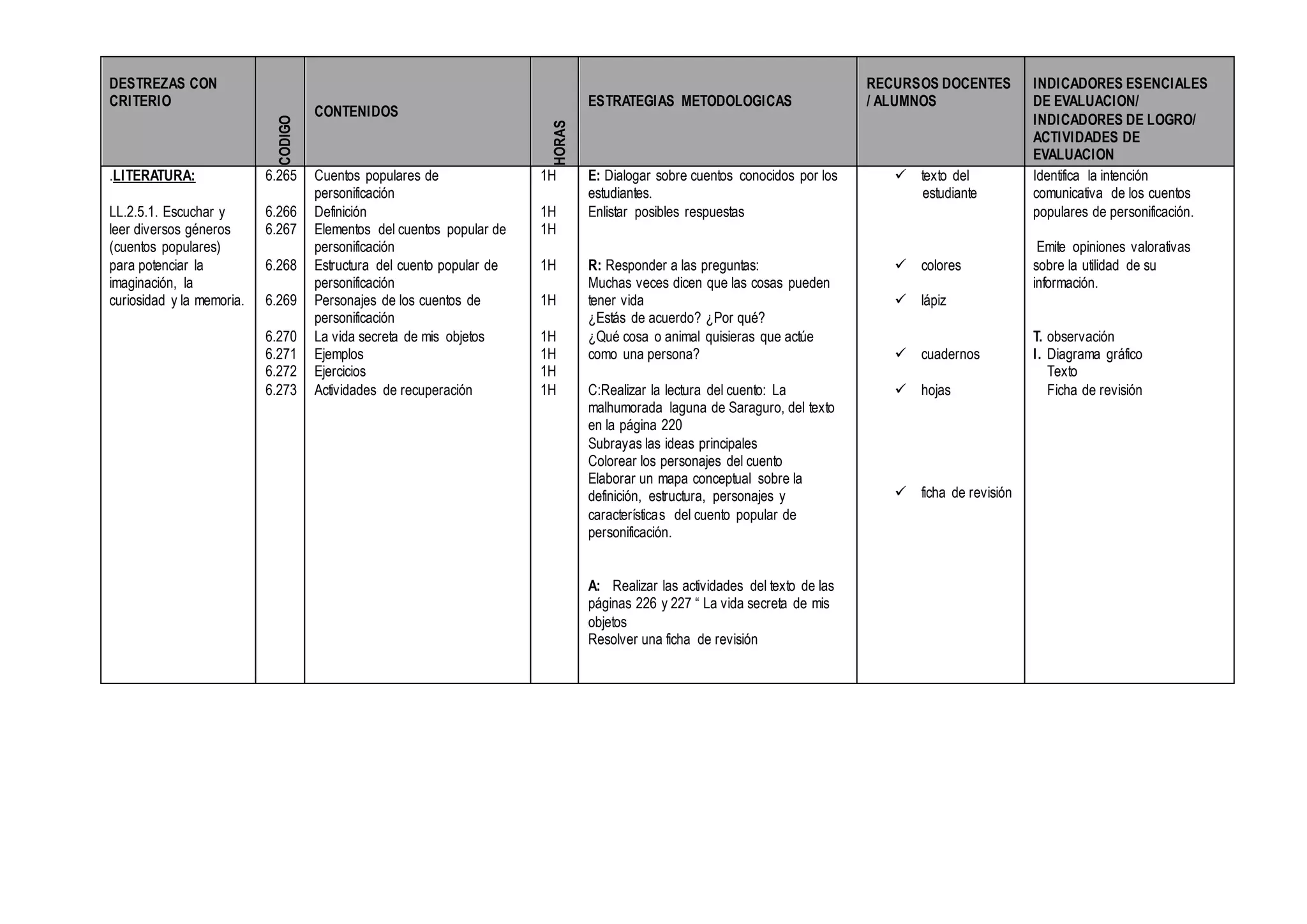 DESTREZAS CON
CRITERIO
CODIGO
CONTENIDOS
HORAS
ESTRATEGIAS METODOLOGICAS
RECURSOS DOCENTES
/ ALUMNOS
INDICADORES ESENCIALES
DE EVALUACION/
INDICADORES DE LOGRO/
ACTIVIDADES DE
EVALUACION
.LITERATURA:
LL.2.5.1. Escuchar y
leer diversos géneros
(cuentos populares)
para potenciar la
imaginación, la
curiosidad y la memoria.
6.265
6.266
6.267
6.268
6.269
6.270
6.271
6.272
6.273
Cuentos populares de
personificación
Definición
Elementos del cuentos popular de
personificación
Estructura del cuento popular de
personificación
Personajes de los cuentos de
personificación
La vida secreta de mis objetos
Ejemplos
Ejercicios
Actividades de recuperación
1H
1H
1H
1H
1H
1H
1H
1H
1H
E: Dialogar sobre cuentos conocidos por los
estudiantes.
Enlistar posibles respuestas
R: Responder a las preguntas:
Muchas veces dicen que las cosas pueden
tener vida
¿Estás de acuerdo? ¿Por qué?
¿Qué cosa o animal quisieras que actúe
como una persona?
C:Realizar la lectura del cuento: La
malhumorada laguna de Saraguro, del texto
en la página 220
Subrayas las ideas principales
Colorear los personajes del cuento
Elaborar un mapa conceptual sobre la
definición, estructura, personajes y
características del cuento popular de
personificación.
A: Realizar las actividades del texto de las
páginas 226 y 227 “ La vida secreta de mis
objetos
Resolver una ficha de revisión
 texto del
estudiante
 colores
 lápiz
 cuadernos
 hojas
 ficha de revisión
Identifica la intención
comunicativa de los cuentos
populares de personificación.
Emite opiniones valorativas
sobre la utilidad de su
información.
T. observación
I. Diagrama gráfico
Texto
Ficha de revisión
 
