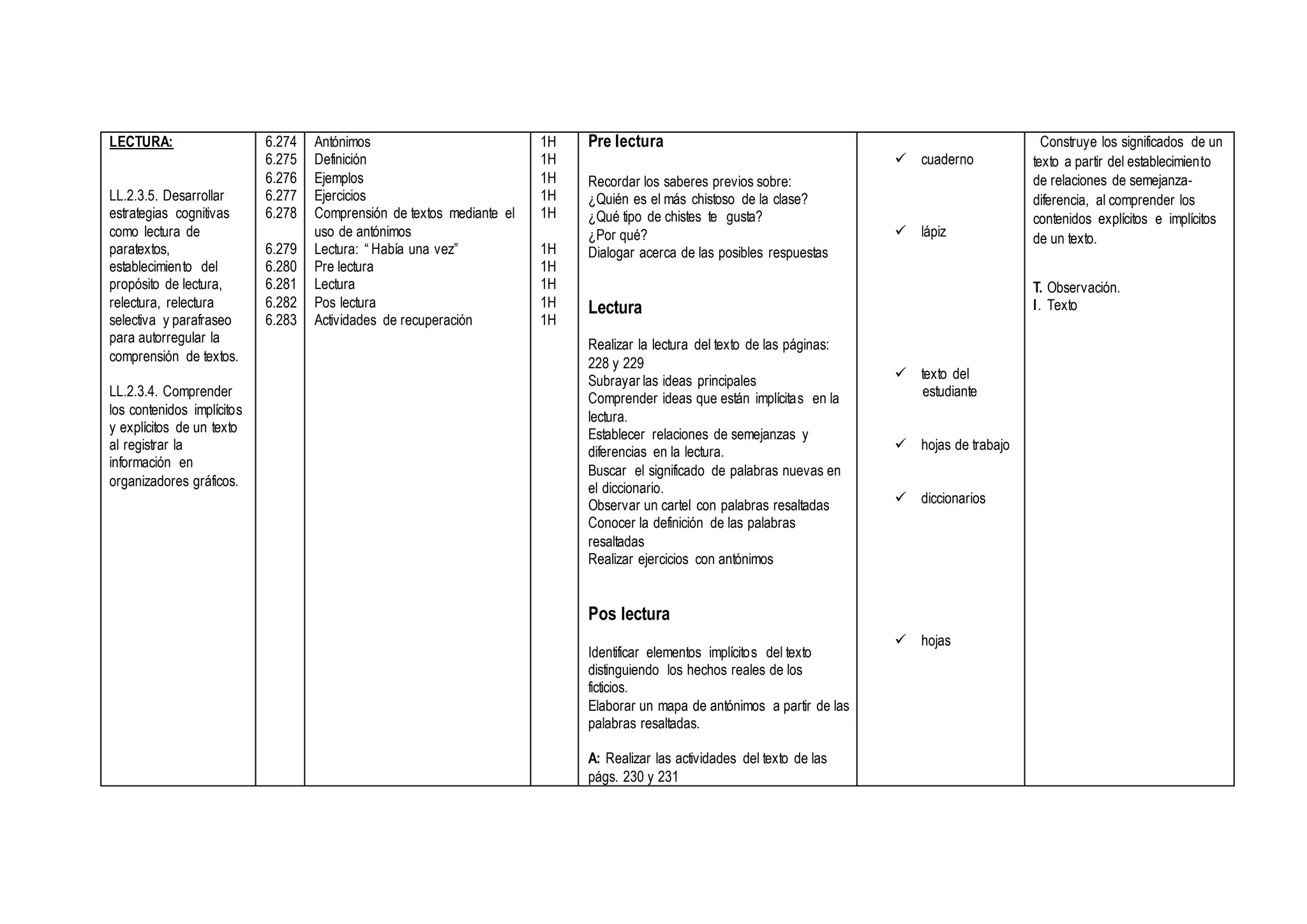 LECTURA:
LL.2.3.5. Desarrollar
estrategias cognitivas
como lectura de
paratextos,
establecimiento del
propósito de lectura,
relectura, relectura
selectiva y parafraseo
para autorregular la
comprensión de textos.
LL.2.3.4. Comprender
los contenidos implícitos
y explícitos de un texto
al registrar la
información en
organizadores gráficos.
6.274
6.275
6.276
6.277
6.278
6.279
6.280
6.281
6.282
6.283
Antónimos
Definición
Ejemplos
Ejercicios
Comprensión de textos mediante el
uso de antónimos
Lectura: “ Había una vez”
Pre lectura
Lectura
Pos lectura
Actividades de recuperación
1H
1H
1H
1H
1H
1H
1H
1H
1H
1H
Pre lectura
Recordar los saberes previos sobre:
¿Quién es el más chistoso de la clase?
¿Qué tipo de chistes te gusta?
¿Por qué?
Dialogar acerca de las posibles respuestas
Lectura
Realizar la lectura del texto de las páginas:
228 y 229
Subrayar las ideas principales
Comprender ideas que están implícitas en la
lectura.
Establecer relaciones de semejanzas y
diferencias en la lectura.
Buscar el significado de palabras nuevas en
el diccionario.
Observar un cartel con palabras resaltadas
Conocer la definición de las palabras
resaltadas
Realizar ejercicios con antónimos
Pos lectura
Identificar elementos implícitos del texto
distinguiendo los hechos reales de los
ficticios.
Elaborar un mapa de antónimos a partir de las
palabras resaltadas.
A: Realizar las actividades del texto de las
págs. 230 y 231
 cuaderno
 lápiz
 texto del
estudiante
 hojas de trabajo
 diccionarios
 hojas
Construye los significados de un
texto a partir del establecimiento
de relaciones de semejanza-
diferencia, al comprender los
contenidos explícitos e implícitos
de un texto.
T. Observación.
I. Texto
 
