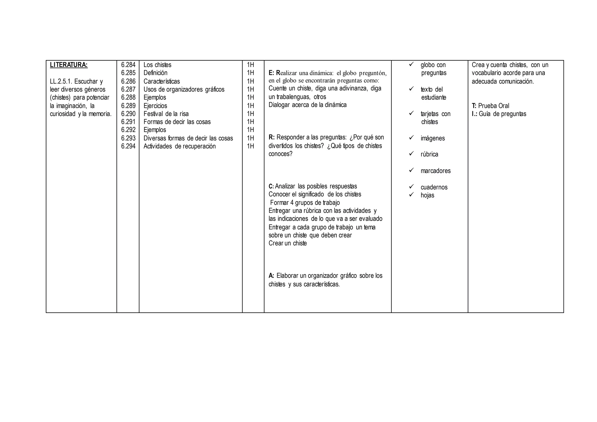 LITERATURA:
LL.2.5.1. Escuchar y
leer diversos géneros
(chistes) para potenciar
la imaginación, la
curiosidad y la memoria.
6.284
6.285
6.286
6.287
6.288
6.289
6.290
6.291
6.292
6.293
6.294
Los chistes
Definición
Características
Usos de organizadores gráficos
Ejemplos
Ejercicios
Festival de la risa
Formas de decir las cosas
Ejemplos
Diversas formas de decir las cosas
Actividades de recuperación
1H
1H
1H
1H
1H
1H
1H
1H
1H
1H
1H
E: Realizar una dinámica: el globo preguntón,
en el globo se encontrarán preguntas como:
Cuente un chiste, diga una adivinanza, diga
un trabalenguas, otros
Dialogar acerca de la dinámica
R: Responder a las preguntas: ¿Por qué son
divertidos los chistes? ¿Qué tipos de chistes
conoces?
C: Analizar las posibles respuestas
Conocer el significado de los chistes
Formar 4 grupos de trabajo
Entregar una rúbrica con las actividades y
las indicaciones de lo que va a ser evaluado
Entregar a cada grupo de trabajo un tema
sobre un chiste que deben crear
Crear un chiste
A: Elaborar un organizador gráfico sobre los
chistes y sus características.
 globo con
preguntas
 texto del
estudiante
 tarjetas con
chistes
 imágenes
 rúbrica
 marcadores
 cuadernos
 hojas
Crea y cuenta chistes, con un
vocabulario acorde para una
adecuada comunicación.
T: Prueba Oral
I.: Guía de preguntas
 