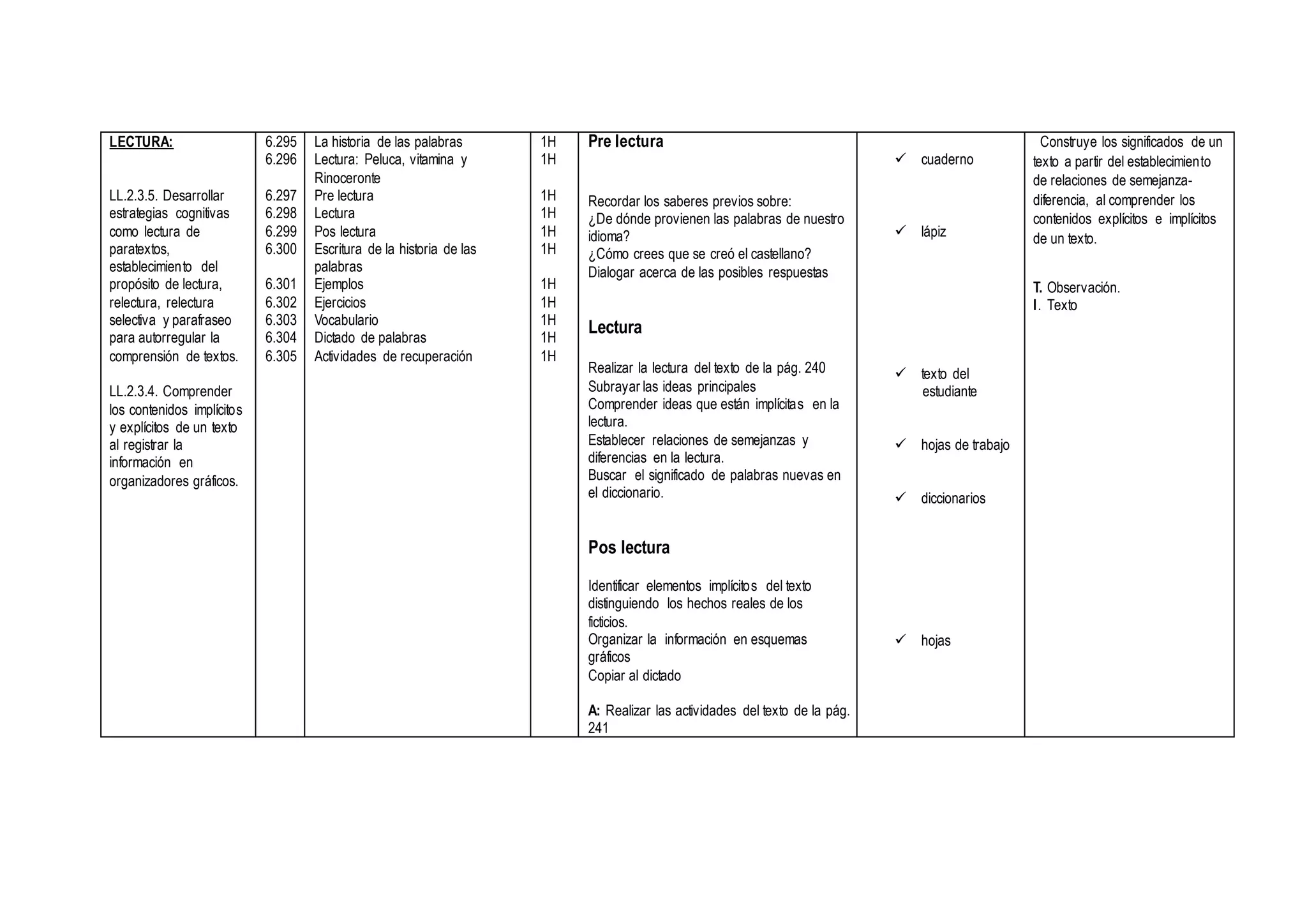 LECTURA:
LL.2.3.5. Desarrollar
estrategias cognitivas
como lectura de
paratextos,
establecimiento del
propósito de lectura,
relectura, relectura
selectiva y parafraseo
para autorregular la
comprensión de textos.
LL.2.3.4. Comprender
los contenidos implícitos
y explícitos de un texto
al registrar la
información en
organizadores gráficos.
6.295
6.296
6.297
6.298
6.299
6.300
6.301
6.302
6.303
6.304
6.305
La historia de las palabras
Lectura: Peluca, vitamina y
Rinoceronte
Pre lectura
Lectura
Pos lectura
Escritura de la historia de las
palabras
Ejemplos
Ejercicios
Vocabulario
Dictado de palabras
Actividades de recuperación
1H
1H
1H
1H
1H
1H
1H
1H
1H
1H
1H
Pre lectura
Recordar los saberes previos sobre:
¿De dónde provienen las palabras de nuestro
idioma?
¿Cómo crees que se creó el castellano?
Dialogar acerca de las posibles respuestas
Lectura
Realizar la lectura del texto de la pág. 240
Subrayar las ideas principales
Comprender ideas que están implícitas en la
lectura.
Establecer relaciones de semejanzas y
diferencias en la lectura.
Buscar el significado de palabras nuevas en
el diccionario.
Pos lectura
Identificar elementos implícitos del texto
distinguiendo los hechos reales de los
ficticios.
Organizar la información en esquemas
gráficos
Copiar al dictado
A: Realizar las actividades del texto de la pág.
241
 cuaderno
 lápiz
 texto del
estudiante
 hojas de trabajo
 diccionarios
 hojas
Construye los significados de un
texto a partir del establecimiento
de relaciones de semejanza-
diferencia, al comprender los
contenidos explícitos e implícitos
de un texto.
T. Observación.
I. Texto
 