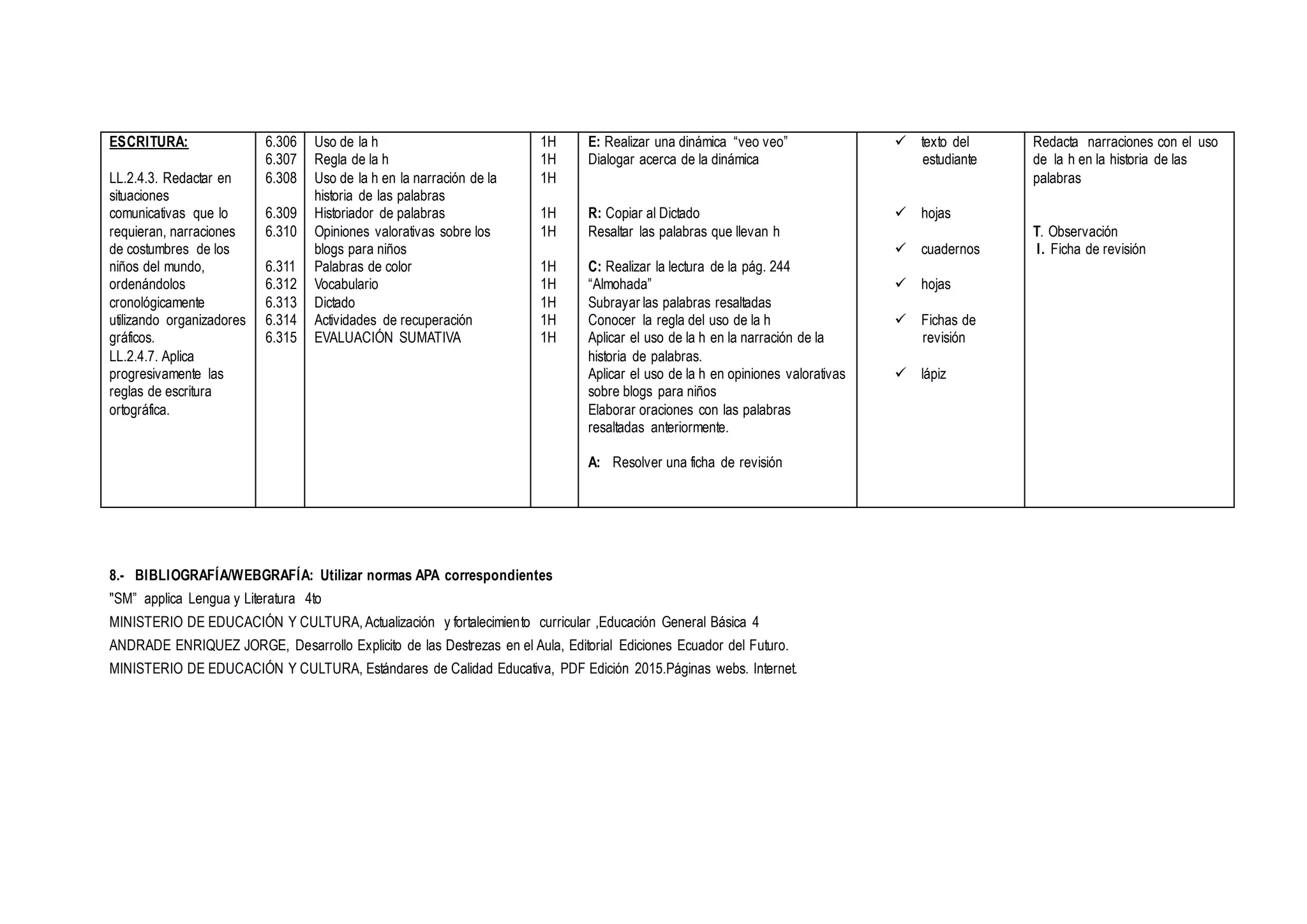 8.- BIBLIOGRAFÍA/WEBGRAFÍA: Utilizar normas APA correspondientes
"SM” applica Lengua y Literatura 4to
MINISTERIO DE EDUCACIÓN Y CULTURA, Actualización y fortalecimiento curricular ,Educación General Básica 4
ANDRADE ENRIQUEZ JORGE, Desarrollo Explicito de las Destrezas en el Aula, Editorial Ediciones Ecuador del Futuro.
MINISTERIO DE EDUCACIÓN Y CULTURA, Estándares de Calidad Educativa, PDF Edición 2015.Páginas webs. Internet.
ESCRITURA:
LL.2.4.3. Redactar en
situaciones
comunicativas que lo
requieran, narraciones
de costumbres de los
niños del mundo,
ordenándolos
cronológicamente
utilizando organizadores
gráficos.
LL.2.4.7. Aplica
progresivamente las
reglas de escritura
ortográfica.
6.306
6.307
6.308
6.309
6.310
6.311
6.312
6.313
6.314
6.315
Uso de la h
Regla de la h
Uso de la h en la narración de la
historia de las palabras
Historiador de palabras
Opiniones valorativas sobre los
blogs para niños
Palabras de color
Vocabulario
Dictado
Actividades de recuperación
EVALUACIÓN SUMATIVA
1H
1H
1H
1H
1H
1H
1H
1H
1H
1H
E: Realizar una dinámica “veo veo”
Dialogar acerca de la dinámica
R: Copiar al Dictado
Resaltar las palabras que llevan h
C: Realizar la lectura de la pág. 244
“Almohada”
Subrayar las palabras resaltadas
Conocer la regla del uso de la h
Aplicar el uso de la h en la narración de la
historia de palabras.
Aplicar el uso de la h en opiniones valorativas
sobre blogs para niños
Elaborar oraciones con las palabras
resaltadas anteriormente.
A: Resolver una ficha de revisión
 texto del
estudiante
 hojas
 cuadernos
 hojas
 Fichas de
revisión
 lápiz
Redacta narraciones con el uso
de la h en la historia de las
palabras
T. Observación
I. Ficha de revisión
 