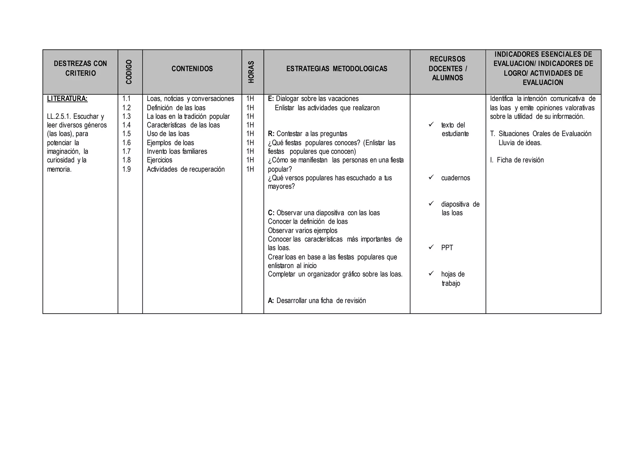 DESTREZAS CON
CRITERIO
CODIGO
CONTENIDOS
HORAS
ESTRATEGIAS METODOLOGICAS
RECURSOS
DOCENTES /
ALUMNOS
INDICADORES ESENCIALES DE
EVALUACION/ INDICADORES DE
LOGRO/ ACTIVIDADES DE
EVALUACION
LITERATURA:
LL.2.5.1. Escuchar y
leer diversos géneros
(las loas), para
potenciar la
imaginación, la
curiosidad y la
memoria.
1.1
1.2
1.3
1.4
1.5
1.6
1.7
1.8
1.9
Loas, noticias y conversaciones
Definición de las loas
La loas en la tradición popular
Características de las loas
Uso de las loas
Ejemplos de loas
Invento loas familiares
Ejercicios
Actividades de recuperación
1H
1H
1H
1H
1H
1H
1H
1H
1H
E: Dialogar sobre las vacaciones
Enlistar las actividades que realizaron
R: Contestar a las preguntas
¿Qué fiestas populares conoces? (Enlistar las
fiestas populares que conocen)
¿Cómo se manifiestan las personas en una fiesta
popular?
¿Qué versos populares has escuchado a tus
mayores?
C: Observar una diapositiva con las loas
Conocer la definición de loas
Observar varios ejemplos
Conocer las características más importantes de
las loas.
Crear loas en base a las fiestas populares que
enlistaron al inicio
Completar un organizador gráfico sobre las loas.
A: Desarrollar una ficha de revisión
 texto del
estudiante
 cuadernos
 diapositiva de
las loas
 PPT
 hojas de
trabajo
Identifica la intención comunicativa de
las loas y emite opiniones valorativas
sobre la utilidad de su información.
T. Situaciones Orales de Evaluación
Lluvia de ideas.
I. Ficha de revisión
 