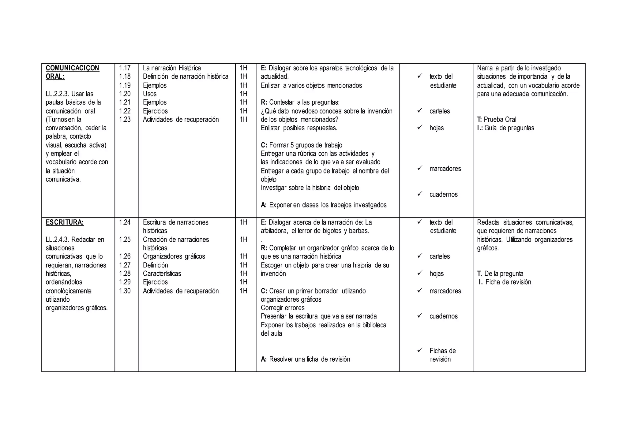 COMUNICACIÇON
ORAL:
LL.2.2.3. Usar las
pautas básicas de la
comunicación oral
(Turnosen la
conversación, ceder la
palabra, contacto
visual, escucha activa)
y emplear el
vocabulario acorde con
la situación
comunicativa.
1.17
1.18
1.19
1.20
1.21
1.22
1.23
La narración Histórica
Definición de narración histórica
Ejemplos
Usos
Ejemplos
Ejercicios
Actividades de recuperación
1H
1H
1H
1H
1H
1H
1H
E: Dialogar sobre los aparatos tecnológicos de la
actualidad.
Enlistar a varios objetos mencionados
R: Contestar a las preguntas:
¿Qué dato novedoso conoces sobre la invención
de los objetos mencionados?
Enlistar posibles respuestas.
C: Formar 5 grupos de trabajo
Entregar una rúbrica con las actividades y
las indicaciones de lo que va a ser evaluado
Entregar a cada grupo de trabajo el nombre del
objeto
Investigar sobre la historia del objeto
A: Exponer en clases los trabajos investigados
 texto del
estudiante
 carteles
 hojas
 marcadores
 cuadernos
Narra a partir de lo investigado
situaciones de importancia y de la
actualidad, con un vocabulario acorde
para una adecuada comunicación.
T: Prueba Oral
I.: Guía de preguntas
ESCRITURA:
LL.2.4.3. Redactar en
situaciones
comunicativas que lo
requieran, narraciones
históricas,
ordenándolos
cronológicamente
utilizando
organizadores gráficos.
1.24
1.25
1.26
1.27
1.28
1.29
1.30
Escritura de narraciones
históricas
Creación de narraciones
históricas
Organizadores gráficos
Definición
Características
Ejercicios
Actividades de recuperación
1H
1H
1H
1H
1H
1H
1H
E: Dialogar acerca de la narración de: La
afeitadora, el terror de bigotes y barbas.
.
R: Completar un organizador gráfico acerca de lo
que es una narración histórica
Escoger un objeto para crear una historia de su
invención
C: Crear un primer borrador utilizando
organizadores gráficos
Corregir errores
Presentar la escritura que va a ser narrada
Exponer los trabajos realizados en la biblioteca
del aula
A: Resolver una ficha de revisión
 texto del
estudiante
 carteles
 hojas
 marcadores
 cuadernos
 Fichas de
revisión
Redacta situaciones comunicativas,
que requieren de narraciones
históricas. Utilizando organizadores
gráficos.
T. De la pregunta
I. Ficha de revisión
 
