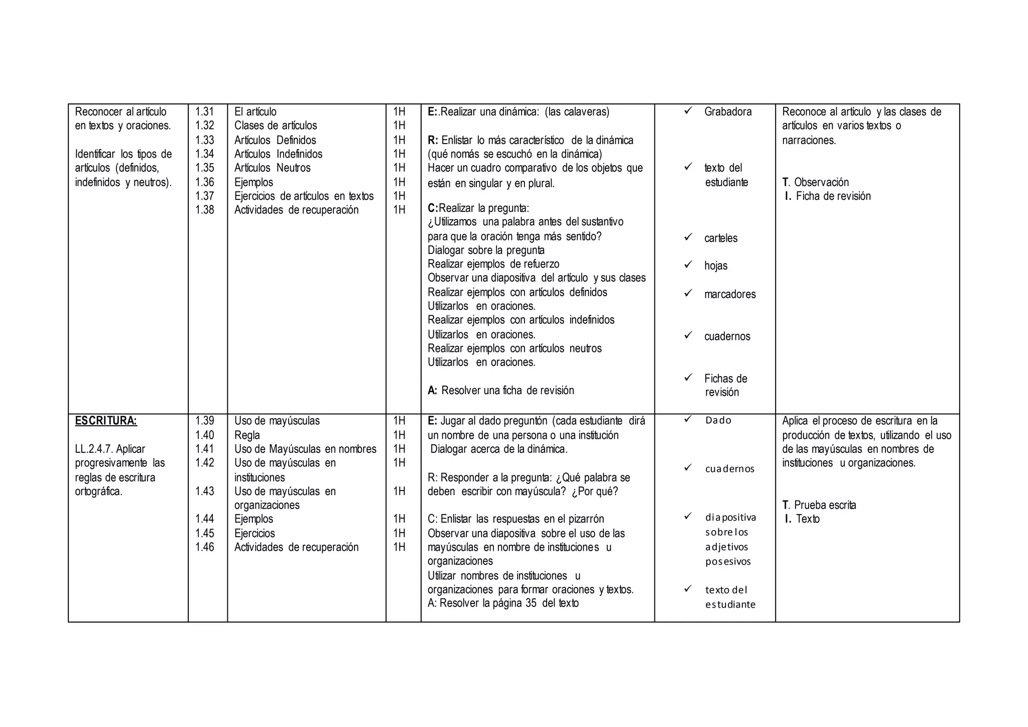 Reconocer al artículo
en textos y oraciones.
Identificar los tipos de
artículos (definidos,
indefinidos y neutros).
1.31
1.32
1.33
1.34
1.35
1.36
1.37
1.38
El artículo
Clases de artículos
Artículos Definidos
Artículos Indefinidos
Artículos Neutros
Ejemplos
Ejercicios de artículos en textos
Actividades de recuperación
1H
1H
1H
1H
1H
1H
1H
1H
E:.Realizar una dinámica: (las calaveras)
R: Enlistar lo más característico de la dinámica
(qué nomás se escuchó en la dinámica)
Hacer un cuadro comparativo de los objetos que
están en singular y en plural.
C:Realizar la pregunta:
¿Utilizamos una palabra antes del sustantivo
para que la oración tenga más sentido?
Dialogar sobre la pregunta
Realizar ejemplos de refuerzo
Observar una diapositiva del artículo y sus clases
Realizar ejemplos con artículos definidos
Utilizarlos en oraciones.
Realizar ejemplos con artículos indefinidos
Utilizarlos en oraciones.
Realizar ejemplos con artículos neutros
Utilizarlos en oraciones.
A: Resolver una ficha de revisión
 Grabadora
 texto del
estudiante
 carteles
 hojas
 marcadores
 cuadernos
 Fichas de
revisión
Reconoce al artículo y las clases de
artículos en varios textos o
narraciones.
T. Observación
I. Ficha de revisión
ESCRITURA:
LL.2.4.7. Aplicar
progresivamente las
reglas de escritura
ortográfica.
1.39
1.40
1.41
1.42
1.43
1.44
1.45
1.46
Uso de mayúsculas
Regla
Uso de Mayúsculas en nombres
Uso de mayúsculas en
instituciones
Uso de mayúsculas en
organizaciones
Ejemplos
Ejercicios
Actividades de recuperación
1H
1H
1H
1H
1H
1H
1H
1H
E: Jugar al dado preguntón (cada estudiante dirá
un nombre de una persona o una institución
Dialogar acerca de la dinámica.
R: Responder a la pregunta: ¿Qué palabra se
deben escribir con mayúscula? ¿Por qué?
C: Enlistar las respuestas en el pizarrón
Observar una diapositiva sobre el uso de las
mayúsculas en nombre de instituciones u
organizaciones
Utilizar nombres de instituciones u
organizaciones para formar oraciones y textos.
A: Resolver la página 35 del texto
 Dado
 cuadernos
 diapositiva
sobre los
adjetivos
posesivos
 texto del
estudiante
Aplica el proceso de escritura en la
producción de textos, utilizando el uso
de las mayúsculas en nombres de
instituciones u organizaciones.
T. Prueba escrita
I. Texto
 
