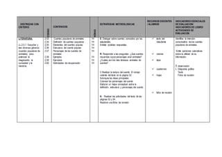 DESTREZAS CON
CRITERIO
CODIGO
CONTENIDOS
HORAS
ESTRATEGIAS METODOLOGICAS
RECURSOS DOCENTES
/ ALUMNOS
INDICADORES ESENCIALES
DE EVALUACION/
INDICADORES DE LOGRO/
ACTIVIDADES DE
EVALUACION
LITERATURA:
LL.2.5.1. Escuchar y
leer diversos géneros
(cuentos populares de
animales), para
potenciar la
imaginación, la
curiosidad y la
memoria.
2.53
2.54
2.55
2.56
2.57
2.58
2.59
2.60
Cuentos populares de animales
Definición de cuentos populares
Elementos del cuentos popular
Estructura del cuento popular
Personajes de los cuentos de
animales
Ejemplos
Ejercicios
Actividades de recuperación
1H
1H
1H
1H
1H
1H
1H
1H
E: Dialogar sobre cuentos conocidos por los
estudiantes.
Enlistar posibles respuestas
R: Responder a las preguntas: ¿Qué cuentos
recuerdas cuyos personajes eran animales?
¿Cuáles son los más famosos animales de
cuentos?
C:Realizar la lectura del cuento: El conejo
valiente del texto en la página 52
Subrayas las ideas principales
Colorear los personajes del cuento
Elaborar un mapa conceptual sobre la
definición, estructura y personajes del cuento.
A: Realizar las actividades del texto de las
páginas 53 y 54.
Resolver una ficha de revisión
 texto del
estudiante
 colores
 lápiz
 cuadernos
 hojas
 ficha de revisión
Identifica la intención
comunicativa de los cuentos
populares de animales.
Emite opiniones valorativas
sobre la utilidad de su
información.
T. observación
I. Diagrama gráfico
Texto
Ficha de revisión
 