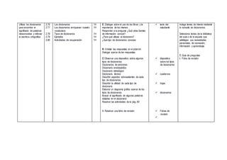 Utilizar los diccionarios
para encontrar el
significado de palabras
desconocidas y reforzar
la escritura ortográfica.
2.76
2.77
2.78
2.79
2.80
Los diccionarios
Los diccionarios enriquecen nuestro
vocabulario
Tipos de diccionarios
Ejemplos
Actividades de recuperación
1H
1H
1H
1H
1H
E: Dialogar sobre el uso de los libros y la
importancia de los mismos.
Responder a la pregunta ¿Qué otras fuentes
de información conoce?
¿Para qué utilizas el diccionario?
¿Qué tipo de diccionarios conoces
R: Enlistar las respuestas en el pizarrón
Dialogar acerca de las respuestas
C:Observar una diapositiva sobre algunos
tipos de diccionarios:
Diccionarios de sinónimos
Diccionario enciclopédico
Diccionario etimológico
Diccionario técnico
Describir aspectos sobresalientes de cada
tipo de diccionarios
Describir la utilidad de cada tipo de
diccionario.
Elaborar un diagrama gráfico acerca de los
tipos de diccionarios
Buscar el significado de algunas palabras
dictadas en el diccionario
Resolver las actividades de la pág. 69
A: Resolver una ficha de revisión.
 texto del
estudiante
 diapositiva
sobre los tipos
de diccionarios
 cuadernos
 hojas
 diccionarios
 Fichas de
revisión

Indaga temas de interés mediante
la consulta de diccionarios.
Selecciona textos de la biblioteca
del aula o de la escuela que
satisfagan sus necesidades
personales, de recreación,
información y aprendizaje.
T. Guía de preguntas
I. Ficha de revisión
 