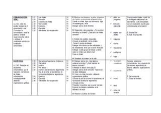 COMUNICACIÇON
ORAL:
LL.2.2.3. Usar las
pautas básicas de la
comunicación oral
(Turnosen la
conversación, ceder la
palabra, contacto
visual, escucha activa)
y emplear el
vocabulario acorde con
la situación
comunicativa.
2.81
2.82
2.83
2.84
2.85
2.86
2.87
Los chistes
Definición
Creación de chistes
Narro chistes
Ejemplos
Ejercicios
Actividades de recuperación
1H
1H
1H
1H
1H
1H
1H
E: Realizar una dinámica: el globo preguntón,
en el globo se encontrarán preguntas como:
Cuente un chiste, diga una adivinanza, diga
un trabalenguas, otros
Dialogar acerca de la dinámica
R: Responder a las preguntas: ¿Por qué son
divertidos los chistes? ¿Qué tipos de chistes
conoces?
C: Analizar las posibles respuestas
Conocer el significado de los chistes
Formar 4 grupos de trabajo
Entregar una rúbrica con las actividades y
las indicaciones de lo que va a ser evaluado
Entregar a cada grupo de trabajo un tema
sobre un chiste que deben crear
Crear un chiste
A: Socializar los chisten en el aula
 globo con
preguntas
 texto del
estudiante
 tarjetas con
chistes
 imágenes
 rúbrica
 marcadores
 cuadernos
 hojas
Crea y cuenta chistes a partir de
lo investigado situaciones de
importancia y de la actualidad,
con un vocabulario acorde para
una adecuada comunicación.
T: Prueba Oral
I.: Guía de preguntas
ESCRITURA:
LL.2.4.3. Redactar en
situaciones
comunicativas que lo
requieran, narraciones
de chistes,
ordenándolos
cronológicamente
utilizando
organizadores gráficos.
2.88
2.89
2.90
2.91
2.92
2.93
2.94
2.95
Narraciones legendarias de tesoros
Pre lectura
Lectura
Pos lectura
Escritura de narraciones legendarias
Uso de la coma en aposiciones en
narraciones de tesoros legendarios
Ejemplos
Ejercicios
Actividades de recuperación
1H
1H
1H
1H
1H
1H
1H
1H
E: Dialogar acerca de: ¿Qué tesoros
quisieras encontrar? ¿Qué historias de
tesoros conoces? .
R:Realizar la lectura de la pág.72
Dialogar acerca de la narración: Tesoros en
las Islas Galápagos
C: Crear un primer borrador utilizando
organizadores gráficos
Conocer el uso de la coma en aposiciones de
narraciones de tesoros legendarios
Corregir errores
Presentar la escritura que va a ser narrada
Exponer los trabajos realizados en la
biblioteca del aula
A: Resolver una ficha de revisión
 Texto del
estudiante
 cuadernos
 hojas
 lápiz
 fichas de
revisión
Redacta situaciones
comunicativas, que requieren de
narraciones legendarias de
tesoros utilizando organizadores
gráficos.
T. De la pregunta
I. Ficha de revisión
 