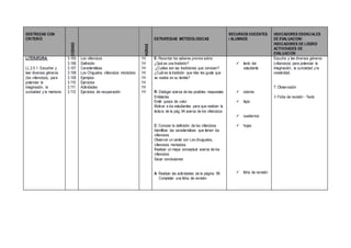 DESTREZAS CON
CRITERIO
CODIGO
HORAS
ESTRATEGIAS METODOLOGICAS
RECURSOS DOCENTES
/ ALUMNOS
INDICADORES ESENCIALES
DE EVALUACION/
INDICADORES DE LOGRO/
ACTIVIDADES DE
EVALUACION
LITERATURA:
LL.2.5.1. Escuchar y
leer diversos géneros
(los villancicos), para
potenciar la
imaginación, la
curiosidad y la memoria.
3.105
3.106
3.107
3.108
3.109
3.110
3.111
3.112
Los villancicos
Definición
Características
Los Chigualos, villancicos montubios
Ejemplos
Ejercicios
Actividades
Ejercicios de recuperación
1H
1H
1H
1H
1H
1H
1H
1H
E: Recordar los saberes previos sobre:
¿Qué es una tradición?
¿Cuáles son las tradiciones que conocen?
¿Cuál es la tradición que más les gusta que
se realice en su familia?
R: Dialogar acerca de las posibles respuestas
Enlistarlas
Emitir juicios de valor
Motivar a los estudiantes para que realicen la
lectura de la pág. 94 acerca de los villancicos
C: Conocer la definición de los villancicos
Identificar las características que tienen los
villancicos
Observar un cartel con Los chuigualos,
villancicos montubios.
Realizar un mapa conceptual acerca de los
villancicos
Sacar conclusiones
A: Realizar las actividades de la página: 99
Completar una ficha de revisión
 texto del
estudiante
 colores
 lápiz
 cuadernos
 hojas
 ficha de revisión
Escucha y lee diversos géneros
(villancicos) para potenciar la
imaginación, la curiosidad y la
creatividad.
T: Observación
I. Ficha de revisión - Texto
 