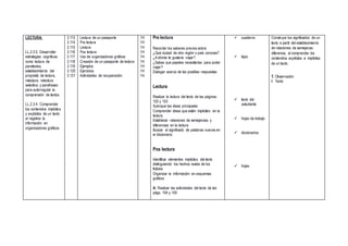 LECTURA:
LL.2.3.5. Desarrollar
estrategias cognitivas
como lectura de
paratextos,
establecimiento del
propósito de lectura,
relectura, relectura
selectiva y parafraseo
para autorregular la
comprensión de textos.
LL.2.3.4. Comprender
los contenidos implícitos
y explícitos de un texto
al registrar la
información en
organizadores gráficos.
3.113
3.114
3.115
3.116
3.117
3.118
3.119
3.120
3.121
Lectura de un pasaporte
Pre lectura
Lectura
Pos lectura
Uso de organizadores gráficos
Creación de un pasaporte de lectura
Ejemplos
Ejercicios
Actividades de recuperación
1H
1H
1H
1H
1H
1H
1H
1H
1H
Pre lectura
Recordar los saberes previos sobre:
¿Qué ciudad de otra región o país conoces?
¿Adónde te gustaría viajar?
¿Sabes que papeles necesitarías para poder
viajar?
Dialogar acerca de las posibles respuestas
Lectura
Realizar la lectura del texto de las páginas:
102 y 103
Subrayar las ideas principales
Comprender ideas que están implícitas en la
lectura.
Establecer relaciones de semejanzas y
diferencias en la lectura.
Buscar el significado de palabras nuevas en
el diccionario.
Pos lectura
Identificar elementos implícitos del texto
distinguiendo los hechos reales de los
ficticios.
Organizar la información en esquemas
gráficos
A: Realizar las actividades del texto de las
págs. 104 y 105
 cuaderno
 lápiz
 texto del
estudiante
 hojas de trabajo
 diccionarios
 hojas
Construye los significados de un
texto a partir del establecimiento
de relaciones de semejanza-
diferencia, al comprender los
contenidos explícitos e implícitos
de un texto.
T. Observación.
I. Texto
 