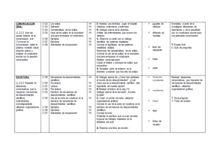 COMUNICACIÇON
ORAL:
LL.2.2.3. Usar las
pautas básicas de la
comunicación oral
(Turnosen la
conversación, ceder la
palabra, contacto visual,
escucha activa) y
emplear el vocabulario
acorde con la situación
comunicativa.
3.122
3.123
3.124
3.125
3.126
3.127
3.128
Los sufijos
Definición
Características de los sufijos
Usos de los sufijos en la expresión
oral para enriquecer el vocabulario.
Ejemplos
Ejercicios
Actividades de recuperación
1H
1H
1H
1H
1H
1H
1H
E: Realizar una dinámica: Jugar al hospital
(médicos, enfermeras y enfermos)
R: Dialogar acerca de la dinámica
Enlistar las enfermedades que curaron los
médicos.
C: Observar un cartel con un diálogo
Identificar las palabras resaltadas
Conocer el significado de las palabras
resaltadas (sufijos)
Reconocer las características de los sufijos
Conocer el uso de los sufijos en la expresión
oral para enriquecer el vocabulario
Realizar varios ejercicios
Copiar al dictado y subrayar los sufijos que
encuentren
A: Socializar cómo se sintieron en la
dinámica y explican que han sido los sufijos.
 juguetes de
médicos
 disfraces de
reciclaje
 texto del
estudiante
 hojas
 cartel
Dramatiza a partir de lo
investigado situaciones de
importancia y de la actualidad,
con un vocabulario acorde para
una adecuada comunicación.
T: Prueba Oral
I.: Guía de preguntas
ESCRITURA:
LL.2.4.3. Redactar en
situaciones
comunicativas que lo
requieran, narraciones
de descubrimientos
científicos,
ordenándolos
cronológicamente
utilizando organizadores
gráficos.
3.129
3.130
3.131
3.132
3.133
3.134
3.135
3.136
3.137
Narraciones de descubrimientos
científicos
Pre lectura
Lectura
Pos lectura
Escritura de narraciones de
descubrimientos científicos
Uso de la coma en vocativos en la
escritura de narraciones de
descubrimientos científicos
Ejemplos
Ejercicios
Actividades de recuperación
1H
1H
1H
1H
1H
1H
1H
1H
1H
E: Dialogar acerca de: ¿Cómo han cambiado
al mundo de los descubrimientos? ¿Cuál
crees que es el descubrimiento científico más
importante de nuestra época?
R:Realizar la lectura de la pág.114
Dialogar acerca de la narración: ¡Eureka,
Eureka!
C: Crear un primer borrador utilizando
organizadores gráficos
Conocer el uso de la coma en vocativos en la
escritura de narraciones de descubrimientos
científicos
Corregir errores
Presentar la escritura que va a ser narrada
Exponer los trabajos realizados en la
biblioteca del aula
A: Resolver una ficha de revisión
 Texto del
estudiante
 cuadernos
 hojas
 lápiz
 fichas de
revisión
Redacta situaciones
comunicativas, que requieren de
narraciones de descubrimientos
científicos utilizando
organizadores gráficos.
T. De la pregunta
I. Ficha de revisión
 