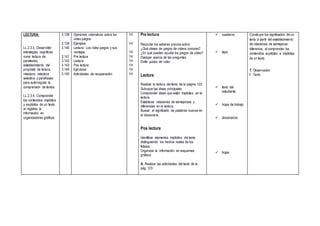 LECTURA:
LL.2.3.5. Desarrollar
estrategias cognitivas
como lectura de
paratextos,
establecimiento del
propósito de lectura,
relectura, relectura
selectiva y parafraseo
para autorregular la
comprensión de textos.
LL.2.3.4. Comprender
los contenidos implícitos
y explícitos de un texto
al registrar la
información en
organizadores gráficos.
3.138
3.139
3.140
3.141
3.142
3.143
3.144
3.145
Opiniones valorativas sobre los
video juegos.
Ejemplos
Lectura: Los video juegos y sus
ventajas
Pre lectura
Lectura
Pos lectura
Ejercicios
Actividades de recuperación
1H
1H
1H
1H
1H
1H
1H
1H
Pre lectura
Recordar los saberes previos sobre:
¿Qué clases de juegos de videos conoces?
¿En qué pueden ayudar los juegos de video?
Dialogar acerca de las preguntas.
Emitir juicios de valor
Lectura
Realizar la lectura del texto de la página 122
Subrayar las ideas principales
Comprender ideas que están implícitas en la
lectura.
Establecer relaciones de semejanzas y
diferencias en la lectura.
Buscar el significado de palabras nuevas en
el diccionario.
Pos lectura
Identificar elementos implícitos del texto
distinguiendo los hechos reales de los
ficticios.
Organizar la información en esquemas
gráficos
A: Realizar las actividades del texto de la
pág. 123
 cuaderno
 lápiz
 texto del
estudiante
 hojas de trabajo
 diccionarios
 hojas
Construye los significados de un
texto a partir del establecimiento
de relaciones de semejanza-
diferencia, al comprender los
contenidos explícitos e implícitos
de un texto.
T. Observación.
I. Texto
 