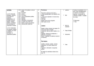LECTURA:
LL.2.3.5. Desarrollar
estrategias cognitivas
como lectura de
paratextos,
establecimiento del
propósito de lectura,
relectura, relectura
selectiva y parafraseo
para autorregular la
comprensión de textos.
LL.2.3.4. Comprender
los contenidos implícitos
y explícitos de un texto
al registrar la
información en
organizadores gráficos.
3.146
3.147
3.148
3.149
3.150
3.151
3.152
3.153
3.154
3.155
3.156
Lectura “Así comienza un día en
familia
Pre lectura
Lectura
Pos lectura
Uso de organizadores gráficos
Ejemplos
Ejercicios
Actividades de recuperación
La cultura de un Buen Vivir
Demos un buen uso al internet
EVALUACIÓN SUMATIVA
1H
1H
1H
1H
1H
1H
1H
1H
1H
1H
1H
Pre lectura
Recordar los saberes previos sobre: ¿
¿Cómo expresas afecto a los miembros de tu
familia?
¿Crees que es importante vivir cerca de tus
familiares?
¿Por qué?
Dialogar acerca de las preguntas.
Emitir juicios de valor
Lectura
Realizar la lectura del texto de la página 124
Subrayar las ideas principales
Comprender ideas que están implícitas en la
lectura.
Establecer relaciones de semejanzas y
diferencias en la lectura.
Buscar el significado de palabras nuevas en
el diccionario.
Pos lectura
Identificar elementos implícitos del texto
distinguiendo los hechos reales de los
ficticios.
Organizar la información en esquemas
gráficos
A: Realizar las actividades del texto de la
pág. 125
 cuaderno
 lápiz
 texto del
estudiante
 hojas de trabajo
 diccionarios
 hojas
Construye los significados de un
texto a partir del establecimiento
de relaciones de semejanza-
diferencia, al comprender los
contenidos explícitos e implícitos
de un texto.
T. Observación.
I. Texto
 