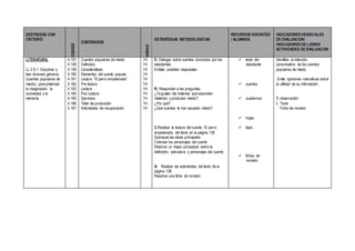 DESTREZAS CON
CRITERIO
CODIGO
CONTENIDOS
HORAS
ESTRATEGIAS METODOLOGICAS
RECURSOS DOCENTES
/ ALUMNOS
INDICADORES ESENCIALES
DE EVALUACION/
INDICADORES DE LOGRO/
ACTIVIDADES DE EVALUACION
LITERATURA:
LL.2.5.1. Escuchar y
leer diversos géneros
(cuentos populares de
miedo), para potenciar
la imaginación, la
curiosidad y la
memoria.
4.157
4.158
4.159
4.160
4.161
4.162
4.163
4.164
4.165
4.166
4.167
Cuentos populares de miedo
Definición
Características
Elementos del cuento popular
Lectura “El perro encadenado”
Pre lectura
Lectura
Pos Lectura
Ejercicios
Taller de producción
Actividades de recuperación
1H
1H
1H
1H
1H
1H
1H
1H
1H
1H
1H
E: Dialogar sobre cuentos conocidos por los
estudiantes.
Enlistar posibles respuestas
R: Responder a las preguntas:
¿Te gustan las historias que esconden
misterios y producen miedo?
¿Por qué?
¿Qué cuentos te han causado miedo?
C:Realizar la lectura del cuento: El perro
encadenado del texto en la página 136
Subrayas las ideas principales
Colorear los personajes del cuento
Elaborar un mapa conceptual sobre la
definición, estructura y personajes del cuento.
A: Realizar las actividades del texto de la
página 138.
Resolver una ficha de revisión
 texto del
estudiante
 cuentos
 cuadernos
 hojas
 lápiz
 fichas de
revisión
Identifica la intención
comunicativa de los cuentos
populares de miedo.
Emite opiniones valorativas sobre
la utilidad de su información.
T. observación
I. Texto
Ficha de revisión
 