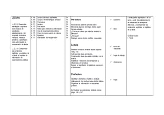 LECTURA:
LL.2.3.5. Desarrollar
estrategias cognitivas
como lectura de
paratextos,
establecimiento del
propósito de lectura,
relectura, relectura
selectiva y parafraseo
para autorregular la
comprensión de textos.
LL.2.3.4. Comprender
los contenidos
implícitos y explícitos de
un texto al registrar la
información en
organizadores gráficos.
4.168
4.169
4.170
4.171
4.172
4.173
4.174
4.175
4.176
4.177
Lectura de textos de interés
Lectura “Archienemigos famosos”
Pre lectura
Lectura
Pos lectura
Releo para entender la información
Uso de organizadores gráficos
Creo mi propio cuento de villanos
Ejemplos
Actividades de recuperación
1H
1H
1H
1H
1H
1H
1H
1H
1H
1H
Pre lectura
Recordar los saberes previos sobre:
Menciona algunos enemigos de los súper
héroes actuales.
¿Cuál es el villano que más ha llamado tu
atención?
¿Por qué?
Dialogar acerca de las posibles respuestas
Lectura
Realizar la lectura del texto de las páginas:
144 y 145
Subrayar las ideas principales
Comprender ideas que están implícitas en la
lectura.
Establecer relaciones de semejanzas y
diferencias en la lectura.
Buscar el significado de palabras nuevas en
el diccionario.
Pos lectura
Identificar elementos implícitos del texto
distinguiendo los hechos reales de los ficticios.
Organizar la información en esquemas
gráficos
A: Realizar las actividades del texto de las
págs. 146 y 147
 cuaderno
 lápiz
 texto del
estudiante
 hojas de trabajo
 diccionarios
 hojas
Construye los significados de un
texto a partir del establecimiento
de relaciones de semejanza-
diferencia, al comprender los
contenidos explícitos e implícitos
de un texto.
T. Observación.
I. Texto
 