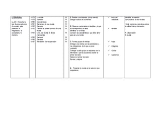 LITERATURA:
LL.2.5.1. Escuchar y
leer diversos géneros
(la revista), para
potenciar la
imaginación, la
curiosidad y la
memoria.
4.178
4.179
4.180
4.181
4.182
4.183
4.184
4.185
4.186
4.187
La revista
Definición
Características
Elementos de una revista
Ejemplos
Elaborar el primer borrador de una
revista
Creo una revista de textos
interesantes
Ejemplos
Ejercicios
Actividades de recuperación
1H
1H
1H
1H
1H
1H
1H
1H
1H
1H
E: Realizar una dinámica (el rey manda)
Dialogar acerca de la dinámica
R: Observar varios textos e identificar el que
no corresponde a un texto
Identificar a la revista
Conocer las características que debe tener
para ser una revista
C: Formar grupos de trabajo
Entregar una rúbrica con las actividades y
las indicaciones de lo que va a ser
evaluado
Entregar a cada grupo un esquema con la
información que les ayudará a escribir el
primer borrador.
Elaborar el primer borrador
Revisar y mejorar
A: Presentar la revista en el aula con sus
compañeros
 texto del
estudiante
 revistas
 hojas
 imágenes
 rúbrica
 cuadernos
Identifica la intención
comunicativa de las revistas
Emite opiniones valorativas sobre
la utilidad de su información.
.
T: Observación
I: revista
 