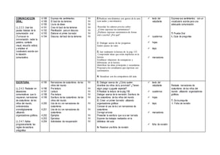 COMUNICACIÇON
ORAL:
LL.2.2.3. Usar las
pautas básicas de la
comunicación oral
(Turnosen la
conversación, ceder la
palabra, contacto
visual, escucha activa)
y emplear el
vocabulario acorde con
la situación
comunicativa.
4.188
4.189
4.190
4.191
4.192
4.193
4.194
Expreso mis sentimientos
El baúl de los temores
Lluvia de ideas
Creo mi baúl de los temores
Planificación para el discurso
Elaborar el primer borrador
Discurso del baúl de los temores
1H
1H
1H
1H
1H
1H
1H
E:Realizar una dinámica con gestos de la cara
(con audio y movimiento)
Recordar los saberes previos sobre:
¿Cómo expresas tus sentimientos?
¿Prefieres expresar sentimientos de forma
oral o escrita? ¿Por qué?
R: Dialogar acerca de las preguntas.
Emitir juicios de valor
C: leer oralmente la lectura de la pág. 152
Comprender ideas que están implícitas en la
lectura.
Establecer relaciones de semejanzas y
diferencias en la lectura.
Identificar las ideas principales y secundarias
Proponer a los estudiantes que expresen sus
sentimientos
A: Socializar con los compañeros del aula
 texto del
estudiante
 cuadernos
 hojas
 lápiz
 marcadores
Expresa sus sentimientos con un
vocabulario acorde para una
adecuada comunicación.
T: Prueba Oral
I.: Guía de preguntas
ESCRITURA:
LL.2.4.3. Redactar en
situaciones
comunicativas que lo
requieran, narraciones
de costumbres de los
niños del mundo,
ordenándolos
cronológicamente
utilizando
organizadores gráficos.
LL.2.4.7. Aplica
progresivamente las
reglas de escritura
ortográfica
4.195
4.196
4.197
4.198
4.199
4.200
4.201
4.202
4.203
4.204
Narraciones de costumbres de los
niños del mundo
Pre lectura
Lectura
Pos lectura
Escritura de las costumbres de los
niños del mundo
Uso de la c en narraciones de
costumbres
Uso de la z en narraciones de
costumbres
Ejemplos
Ejercicios
Actividades de recuperación
1H
1H
1H
1H
1H
1H
1H
1H
1H
1H
E: Dialogar acerca de: ¿Cómo suelen
divertirse los niños de tu provincia? ¿Tienen
algún juego o juguete especial?
R:Realizar la lectura de la pág.156
Dialogar acerca de la narración: Escritura de
las costumbres de los niños del mundo
C: Crear un primer borrador utilizando
organizadores gráficos
Conocer el uso de la z en narraciones de
costumbres
Corregir errores
Presentar la escritura que va a ser narrada
Exponer los trabajos realizados en la
biblioteca del aula
A: Resolver una ficha de revisión
 texto del
estudiante
 cuadernos
 hojas
 lápiz
 marcadores
 ficha de revisión
Redacta narraciones de
costumbres de los niños del
mundo utilizando organizadores
gráficos.
T. De la pregunta
I. Ficha de revisión
 