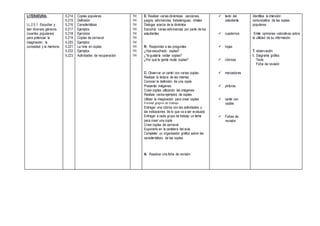 LITERATURA:
LL.2.5.1. Escuchar y
leer diversos géneros
(cuentos populares)
para potenciar la
imaginación, la
curiosidad y la memoria.
5.214
5.215
5.216
5.217
5.218
5.219
5.220
5.221
5.222
5.223
Coplas populares
Definición
Características
Ejemplos
Ejercicios
Coplas de carnaval
Ejemplos
La rima en coplas
Ejemplos
Actividades de recuperación
1H
1H
1H
1H
1H
1H
1H
1H
1H
1H
E: Realizar varias dinámicas: canciones,
juegos, adivinanzas, trabalenguas, chistes
Dialogar acerca de la dinámica
Escuchar varias adivinanzas por parte de los
estudiantes
R: Responder a las preguntas:
¿Has escuchado coplas?
¿Te gustaría recitar coplas?
¿Por qué la gente recita coplas?
C: Observar un cartel con varias coplas.
Realizar la lectura de las mismas
Conocer la definición de una copla
Presentar imágenes
Crear coplas utilizando las imágenes
Realizar varios ejemplos de coplas
Utilizar la imaginación para crear coplas
Formar grupos de trabajo
Entregar una rúbrica con las actividades y
las indicaciones de lo que va a ser evaluado
Entregar a cada grupo de trabajo un tema
para crear una copla
Crear coplas de carnaval
Exponerlo en la cartelera del aula
Completar un organizador gráfico sobre las
características de las coplas.
A: Resolver una ficha de revisión
 texto del
estudiante
 cuadernos
 hojas
 rúbricas
 marcadores
 pinturas
 cartel con
coplas
 Fichas de
revisión
Identifica la intención
comunicativa de las coplas
populares
Emite opiniones valorativas sobre
la utilidad de su información.
T. observación
I. Diagrama gráfico
Texto
Ficha de revisión
 