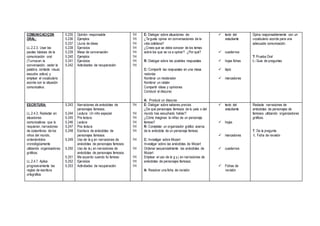 COMUNICACIÇON
ORAL:
LL.2.2.3. Usar las
pautas básicas de la
comunicación oral
(Turnosen la
conversación, ceder la
palabra, contacto visual,
escucha activa) y
emplear el vocabulario
acorde con la situación
comunicativa.
5.235
5.236
5.237
5.238
5.239
5.240
5.241
5.242
Opinión responsable
Ejemplos
Lluvia de ideas
Ejercicios
Mesa de conversación
Ejemplos
Ejercicios
Actividades de recuperación
1H
1H
1H
1H
1H
1H
1H
1H
E: Dialogar sobre situaciones de:
¿Te gusta opinar en conversaciones de la
vida cotidiana?
¿Crees que se debe conocer de los temas
sobre los que se va a opinar? ¿Por qué?
R: Dialogar sobre las posibles respuestas
C: Compartir las respuestas en una mesa
redonda
Nombrar un moderador
Nombrar un relator
Compartir ideas y opiniones
Conducir el discurso
A: Producir un discurso
 texto del
estudiante
 cuadernos
 hojas fichas
 lápiz
 marcadores
Opina responsablemente con un
vocabulario acorde para una
adecuada comunicación.
T: Prueba Oral
I.: Guía de preguntas
ESCRITURA:
LL.2.4.3. Redactar en
situaciones
comunicativas que lo
requieran, narraciones
de costumbres de los
niños del mundo,
ordenándolos
cronológicamente
utilizando organizadores
gráficos.
LL.2.4.7. Aplica
progresivamente las
reglas de escritura
ortográfica.
5.243
5.244
5.245
5.246
5.247
5.248
5.249
5.250
5.251
5.252
5.253
Narraciones de anécdotas de
personajes famosos.
Lectura: Un niño especial
Pre lectura
Lectura
Pos lectura
Escritura de anécdotas de
personajes famosos.
Uso de la g en narraciones de
anécdotas de personajes famosos
Uso de la j en narraciones de
anécdotas de personajes famosos.
Me acuerdo cuando fui famoso
Ejercicios
Actividades de recuperación
1H
1H
1H
1H
1H
1H
1H
1H
1H
1H
1H
E: Dialogar sobre saberes previos
¿De qué personajes famosos de tu país o del
mundo has escuchado hablar?
¿Cómo imaginas la niñez de un personaje
famoso?
R: Completar un organizador gráfico acerca
de la anécdota de un personaje famoso.
C: Investigar sobre Mozart
Investigar sobre las anécdotas de Mozart
Ordenar secuencialmente las anécdotas de
Mozart
Emplear el uso de la g y j en narraciones de
anécdotas de personajes famosos.
A: Resolver una ficha de revisión
 texto del
estudiante
 hojas
 marcadores
 cuadernos
 Fichas de
revisión
Redacta narraciones de
anécdotas de personajes de
famosos utilizando organizadores
gráficos.
T. De la pregunta
I. Ficha de revisión
 
